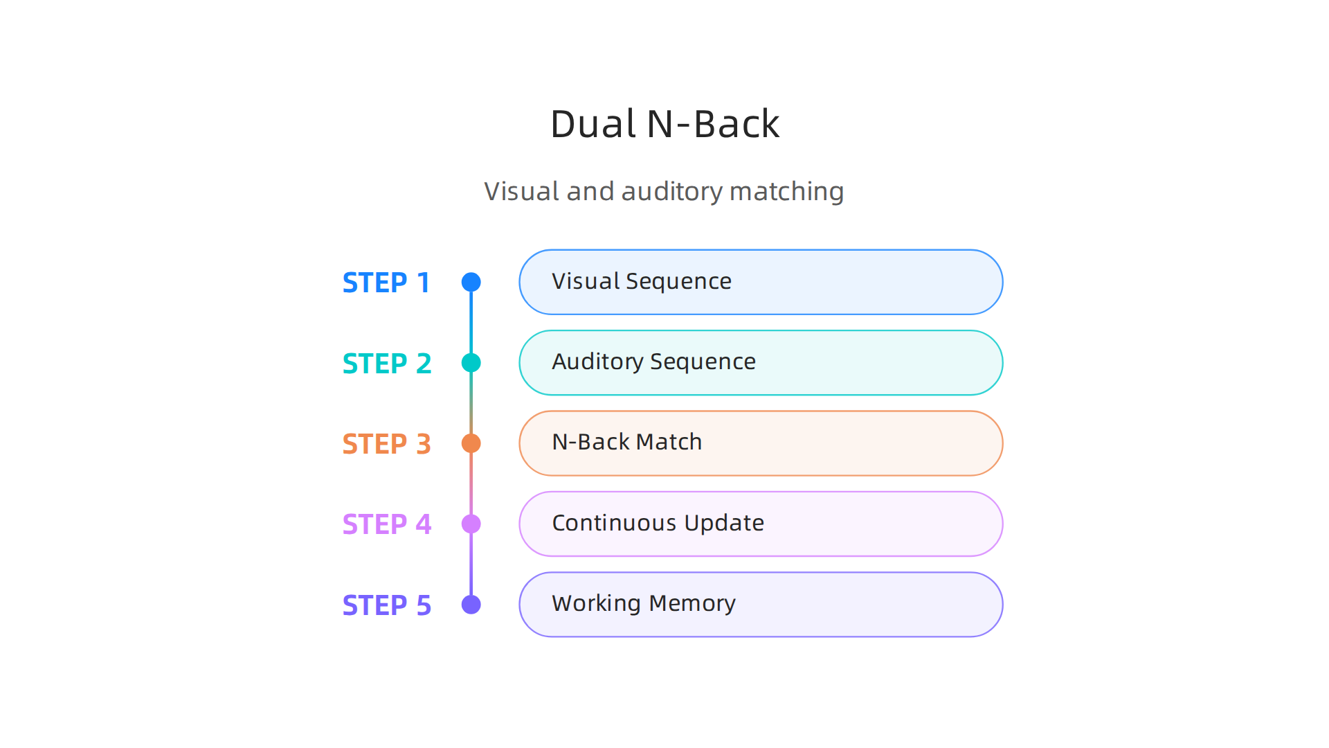 Understanding the mechanics of Dual N-Back, where players match current stimuli to those 'N' steps back in visual and auditory sequences.