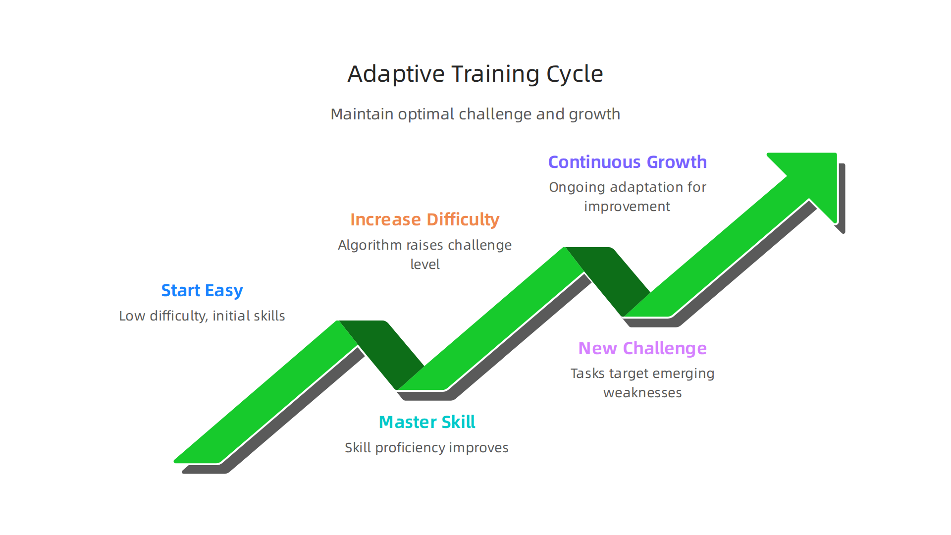 An infographic illustrating the adaptive algorithm used by brain training apps, adjusting difficulty to maintain optimal challenge and growth.