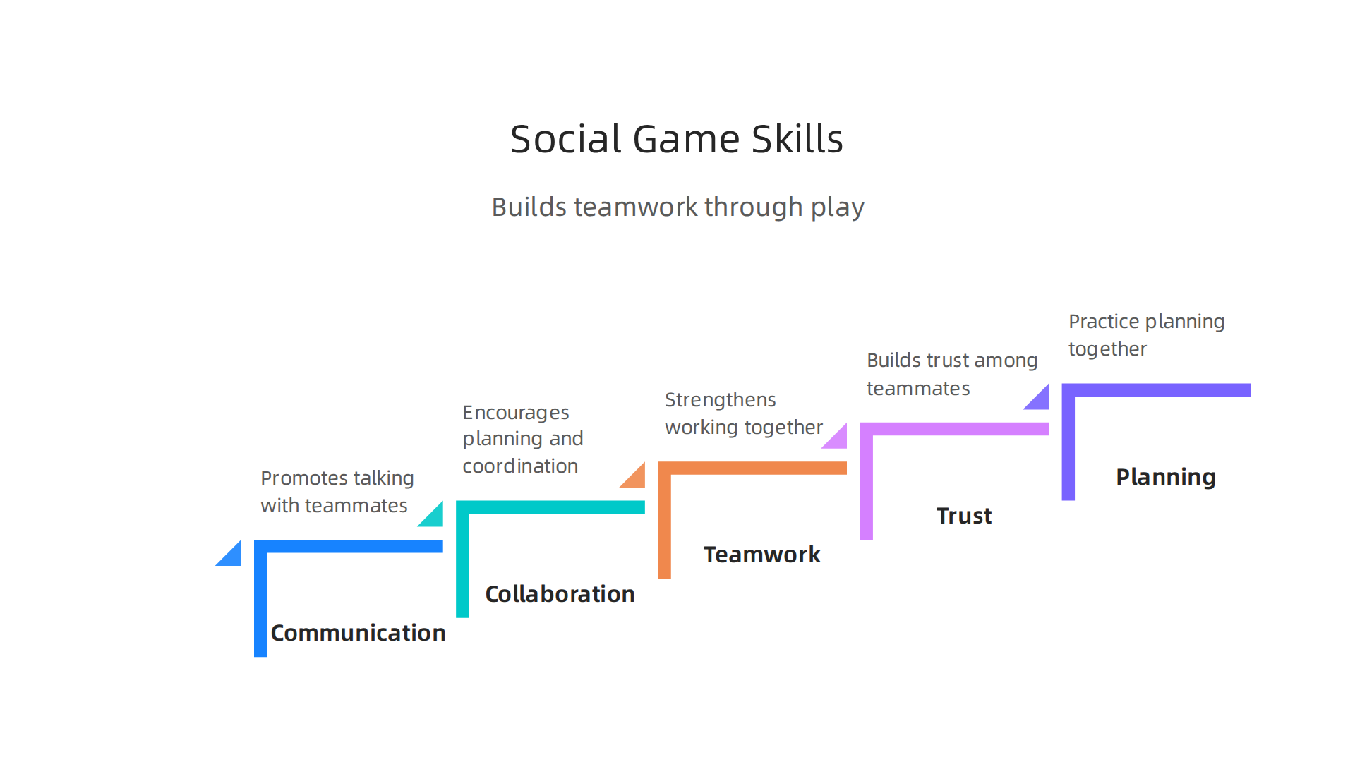An infographic demonstrating how social and multiplayer games enhance collaboration, communication, teamwork, and trust.