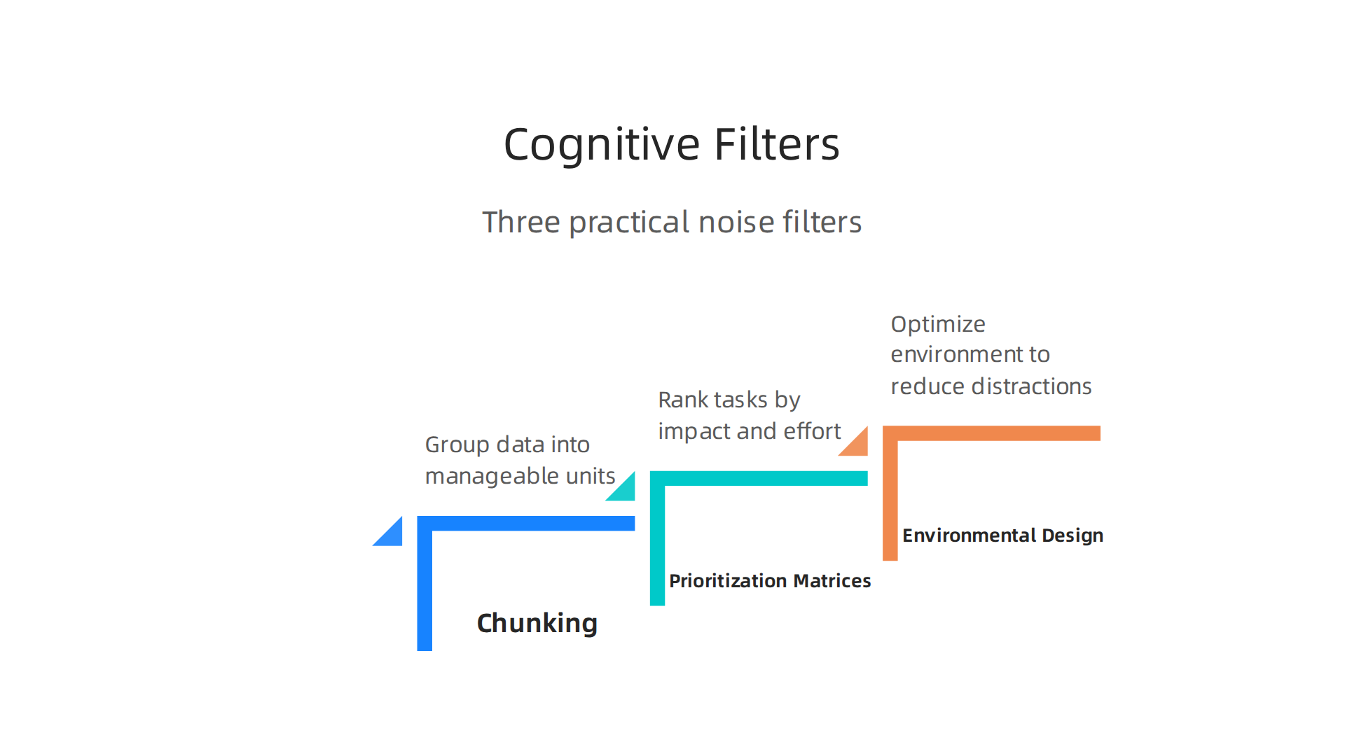 An infographic illustrating three practical methods for managing information overload: Chunking, Prioritization Matrices, and Environmental Design.