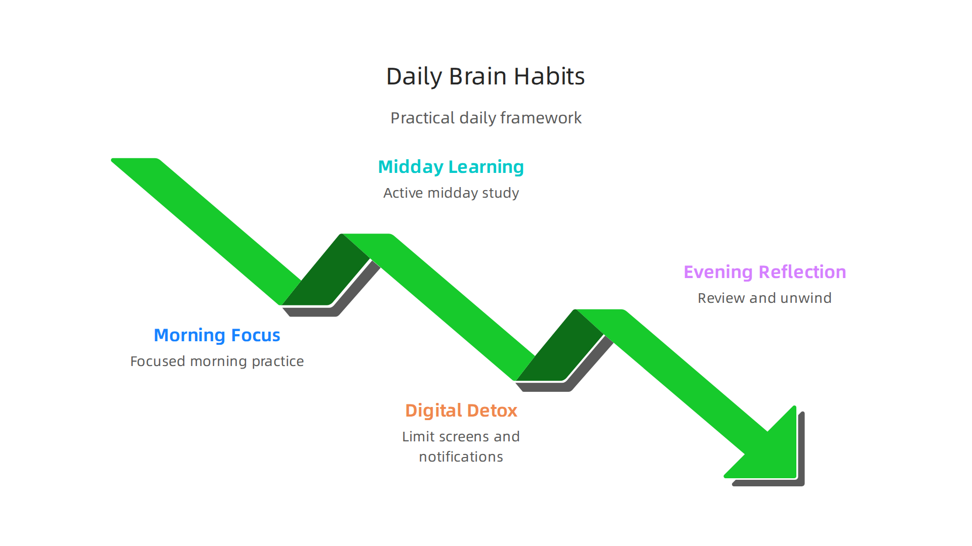 An infographic summarizing a daily framework for a sharper mind, including morning focus, midday learning, digital detox, and evening reflection.