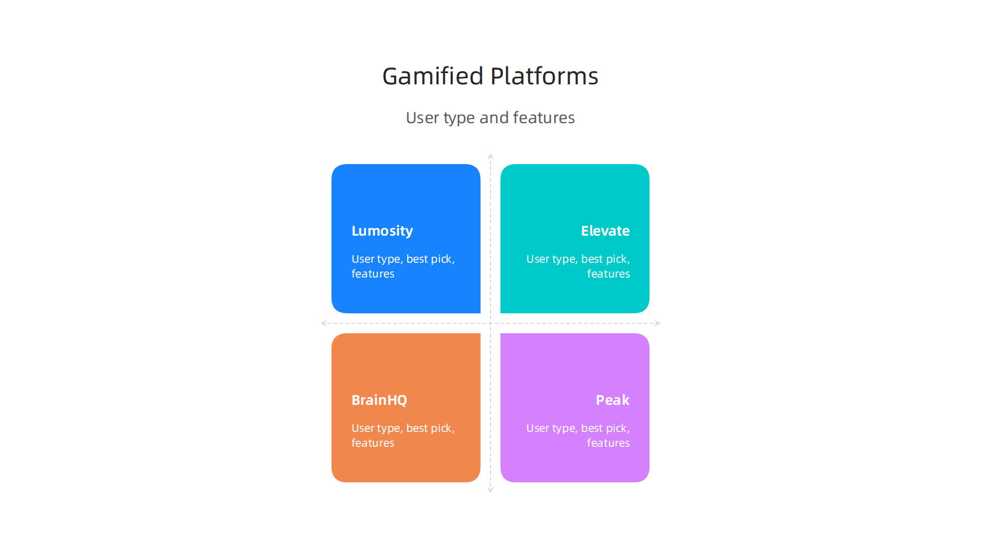 An infographic comparing popular gamified learning platforms (Lumosity, Elevate, BrainHQ, Peak) based on user type, best pick, and key features as presented in the article.