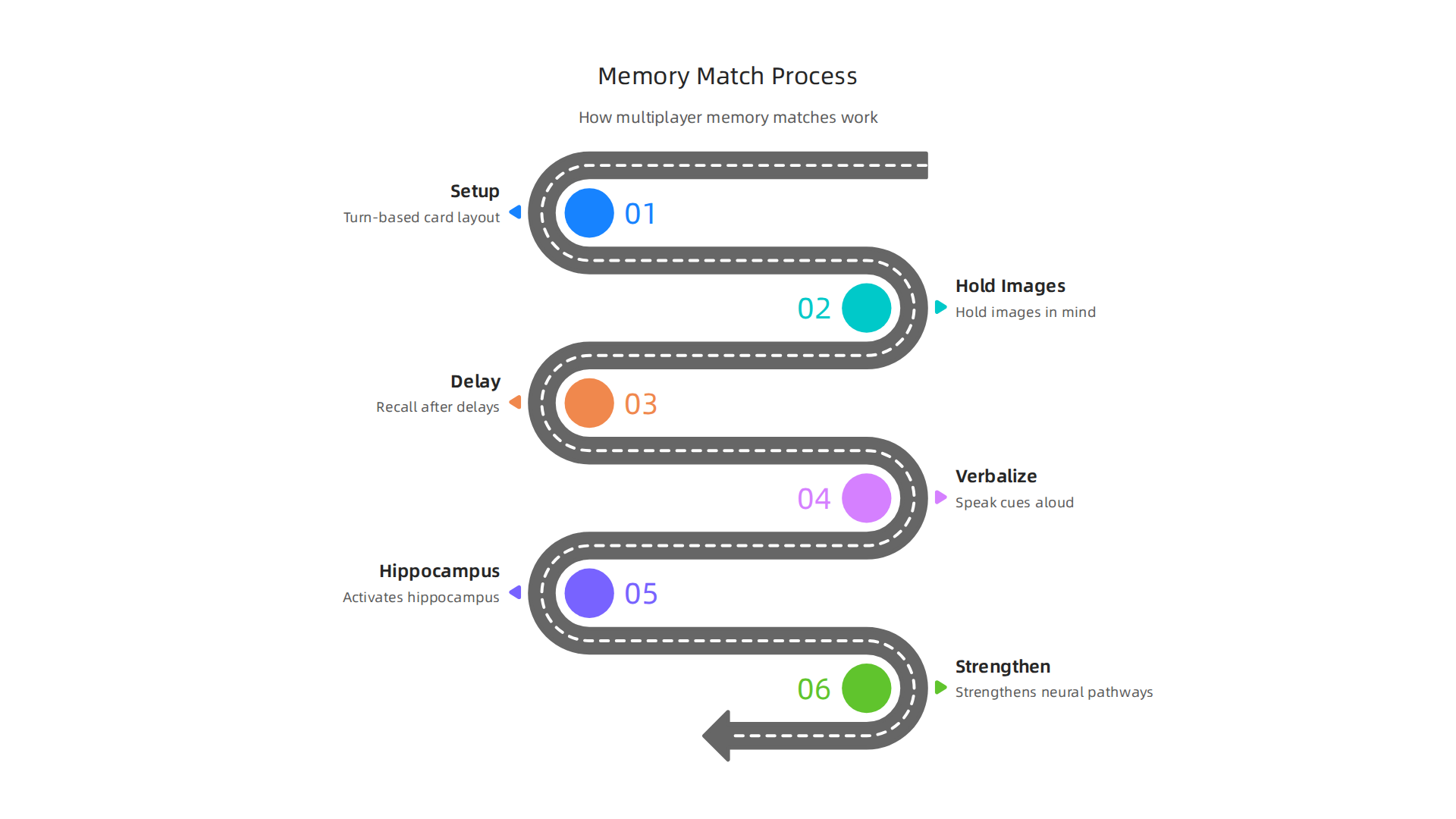 Multiplayer memory matches improve short-term memory by requiring players to hold and recall images, activating the hippocampus and strengthening neural pathways through verbalization.