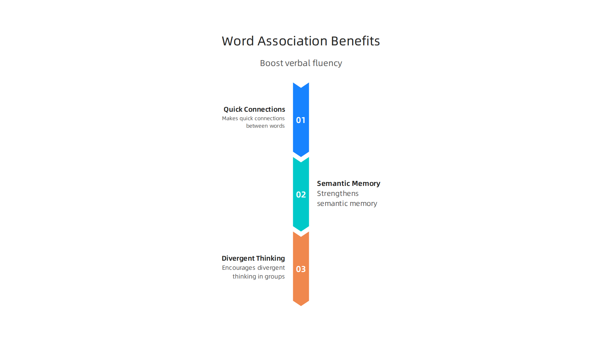 Word association games boost verbal fluency by making quick connections between words, strengthening semantic memory, and encouraging divergent thinking in a group setting.
