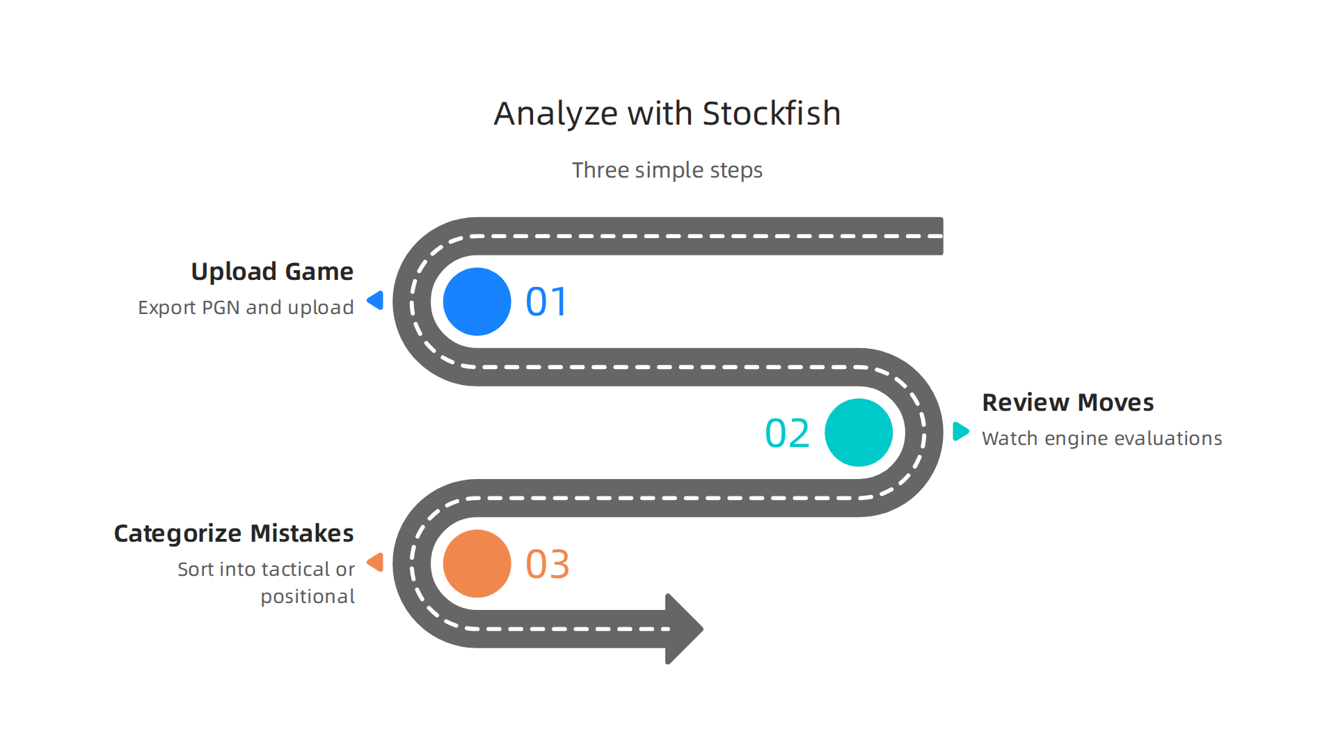 A visual breakdown of the three-step process for reviewing personal chess games using Stockfish Online.