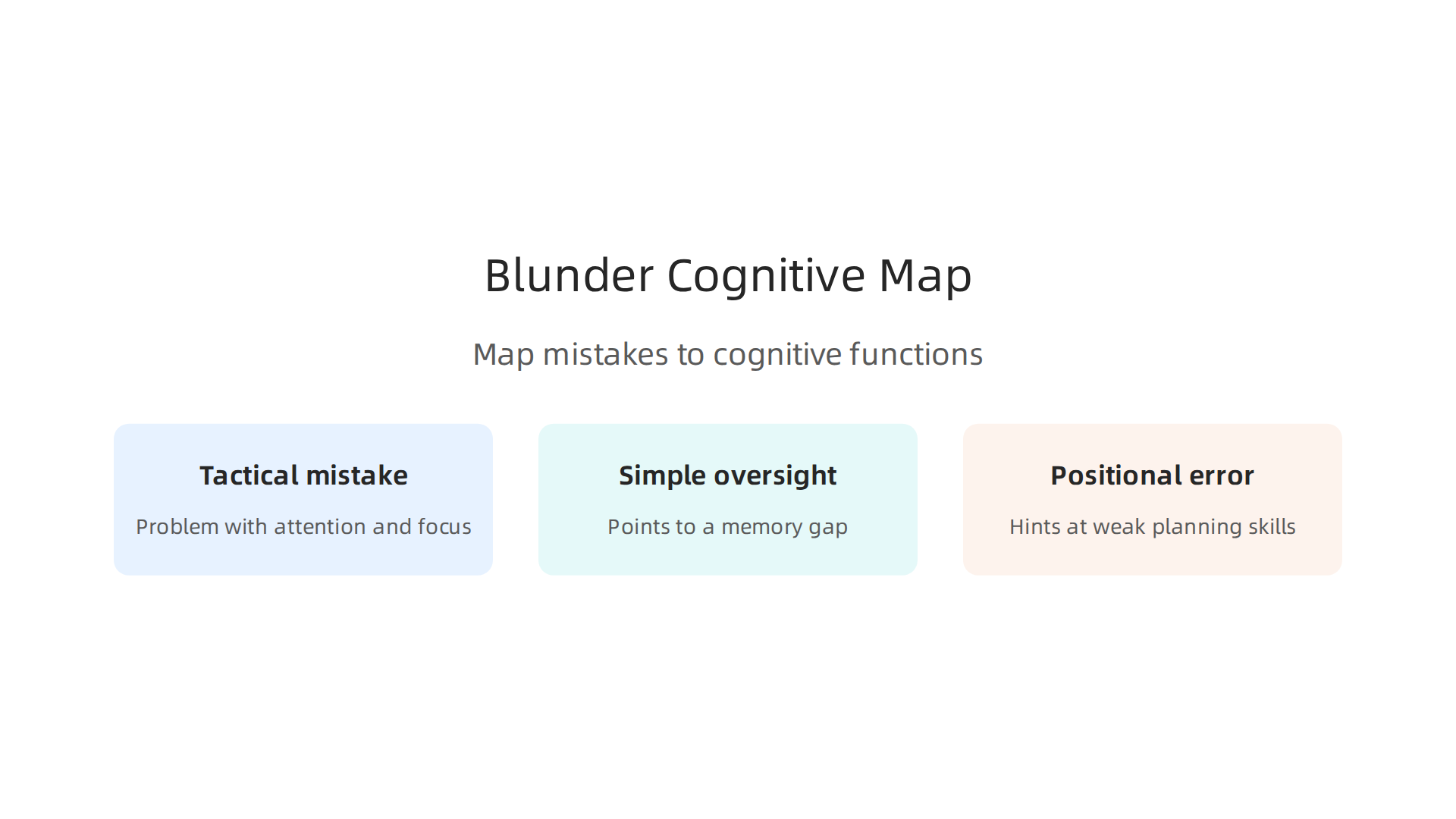 An infographic correlating common chess blunder types with specific cognitive functions they indicate.