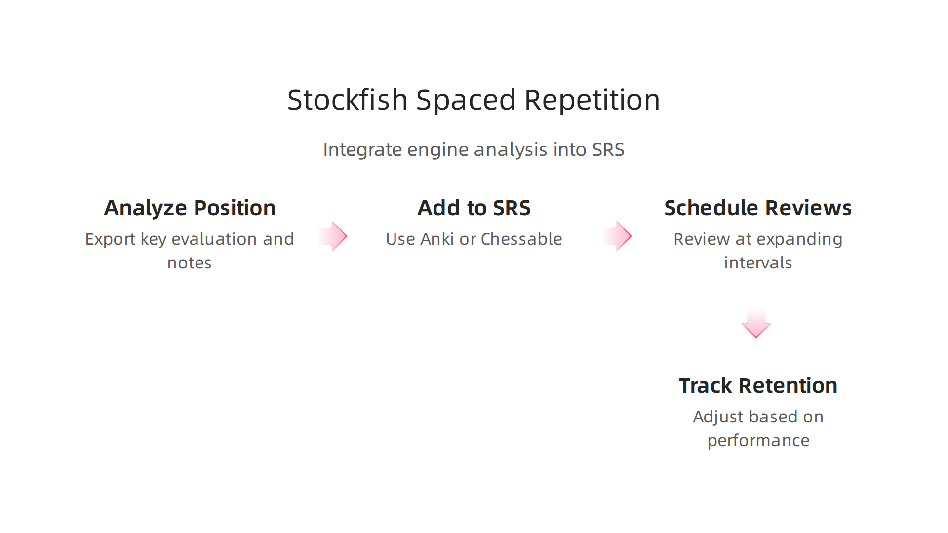 A visual guide to integrating Stockfish analysis with a spaced repetition system for enhanced memory retention.