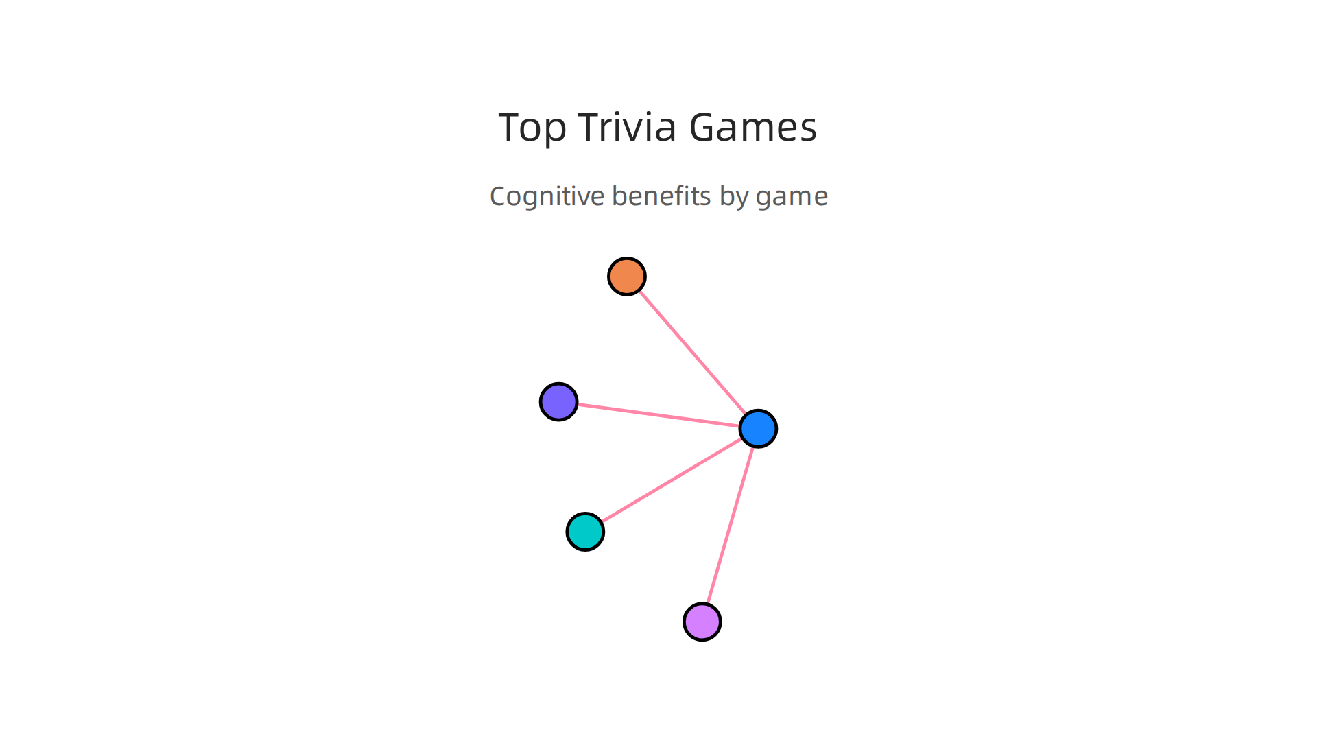 A comparison of the top five free online trivia games and their primary cognitive benefits.