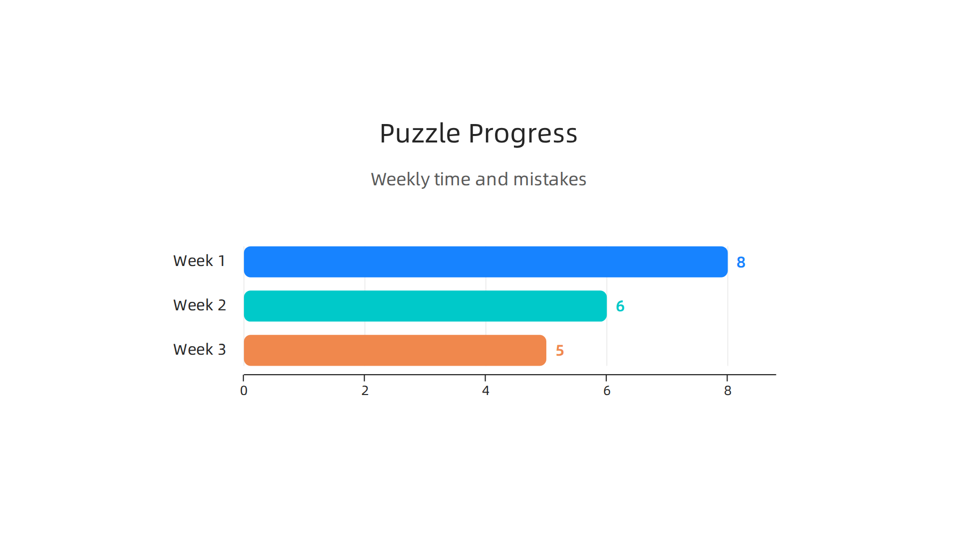 Track your puzzle progress using simple metrics like time and mistakes to see tangible improvement.
