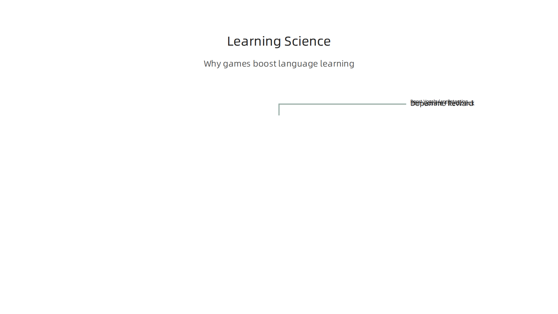 Understand the scientific principles that make game-based language learning exceptionally effective for memory and engagement.