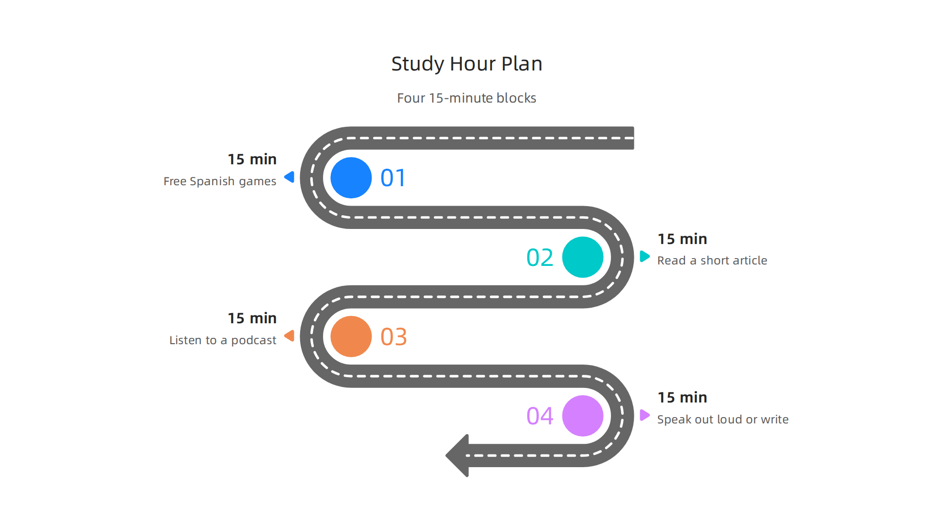 A balanced daily plan integrating free Spanish games with other essential language learning activities for comprehensive skill development.