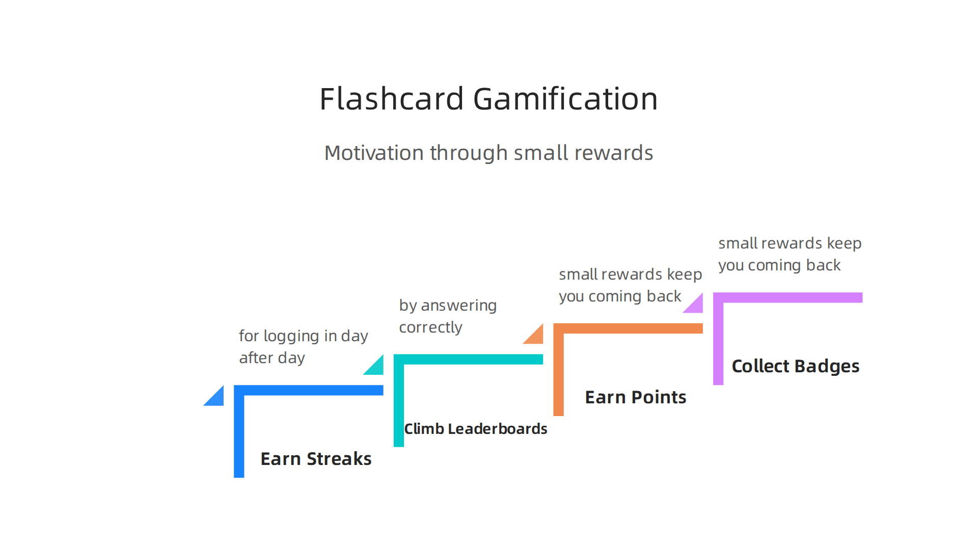 Key gamification elements found in digital flashcard applications like Quizlet to enhance user motivation.