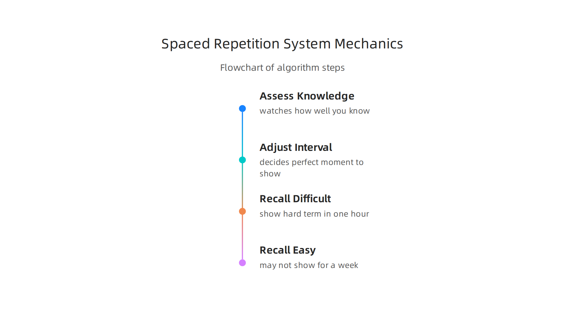A visual breakdown of how a spaced repetition algorithm adjusts review intervals to optimize long-term memory.