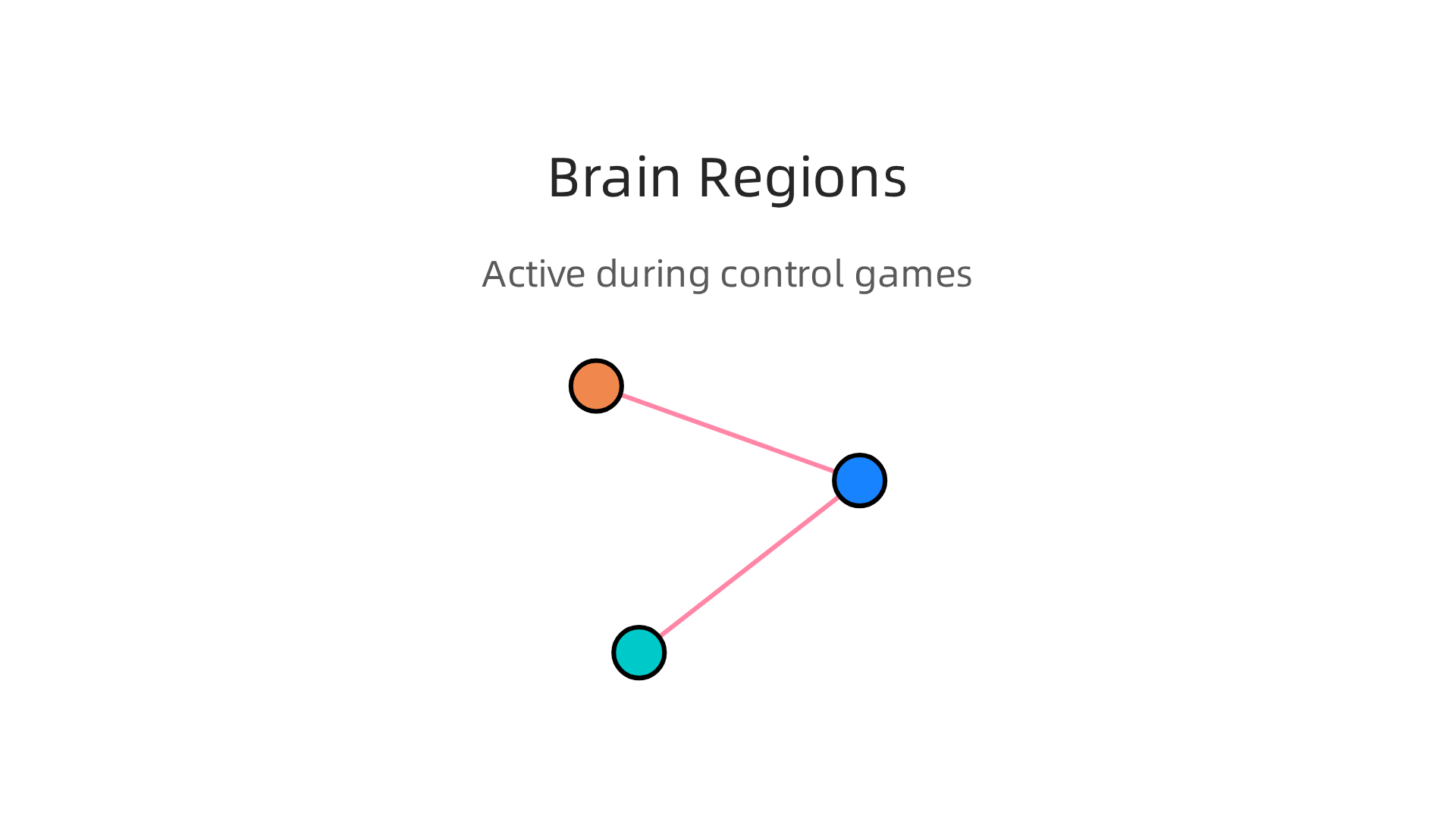 Visualizing the brain regions activated during control and judgement games.
