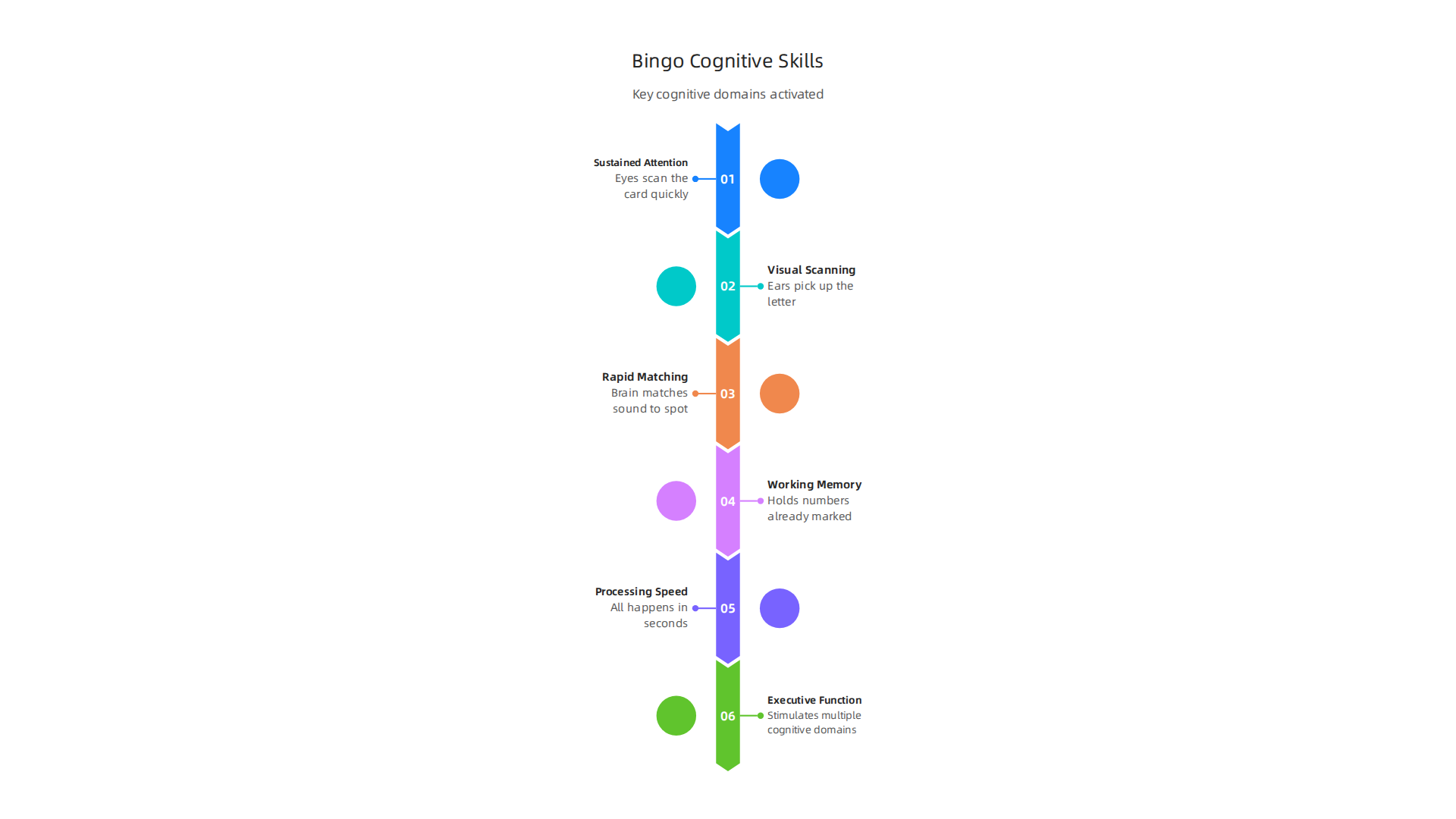 Bingo engages several key cognitive skills, from sustained attention to executive function, offering a fun brain workout.