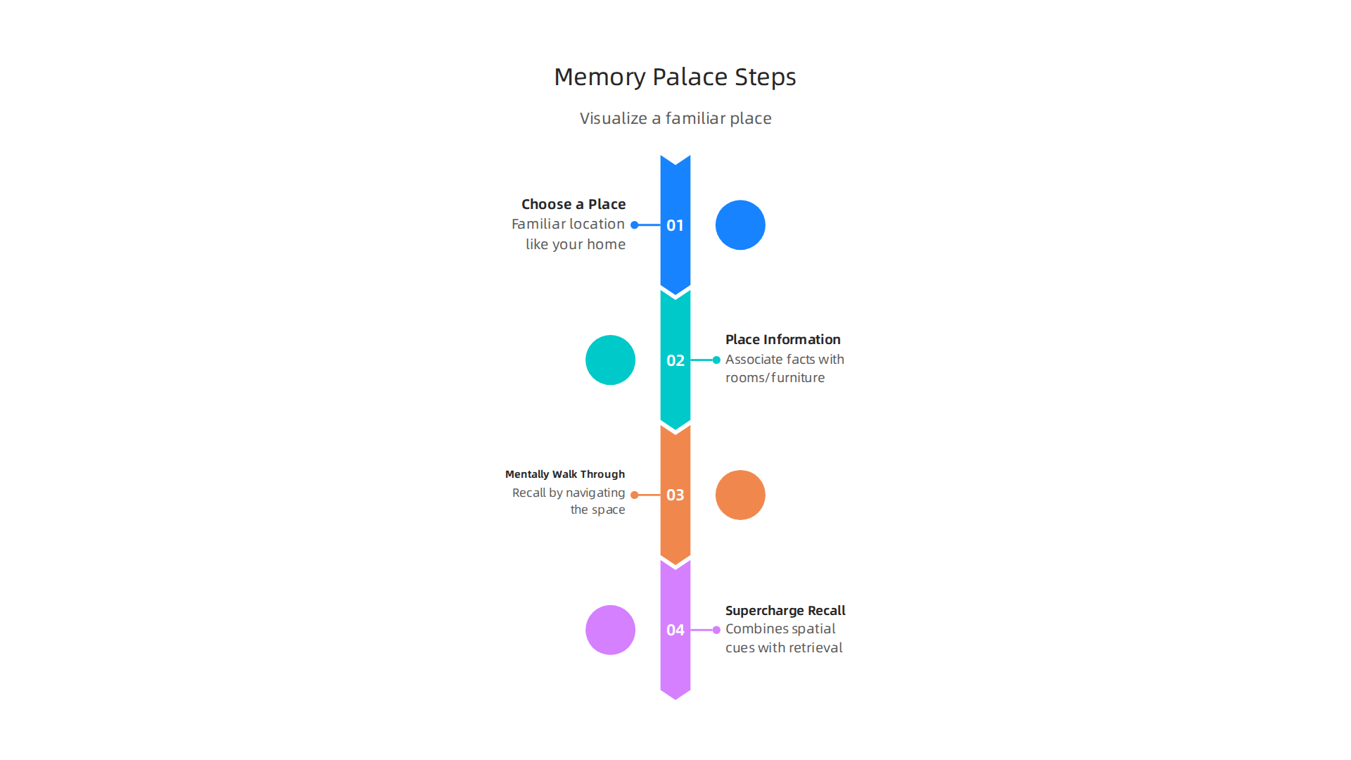 Visualize a familiar place and associate items to remember with specific locations within it.