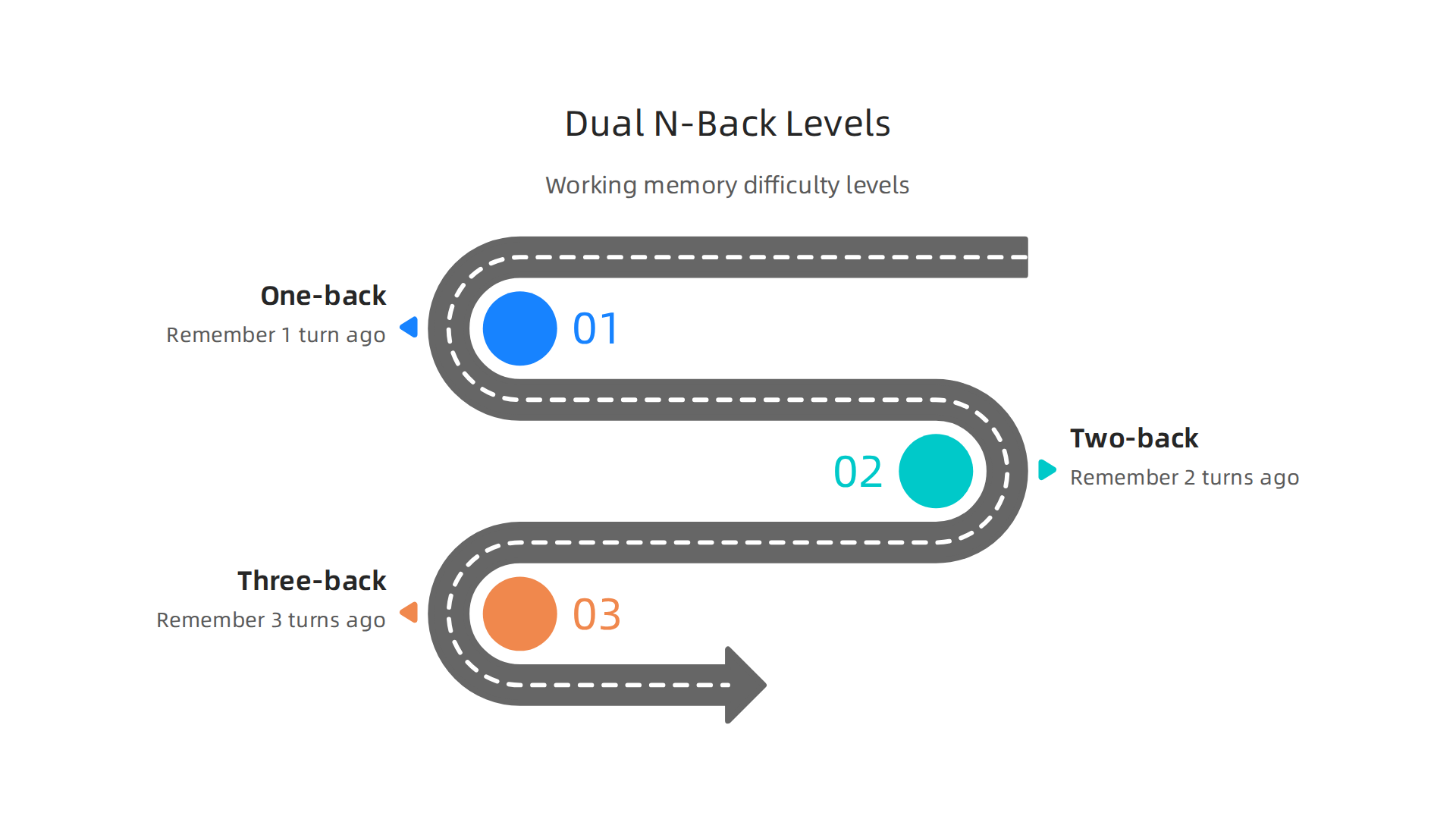 Visual explanation of Dual N-Back training, progressing through different difficulty levels.