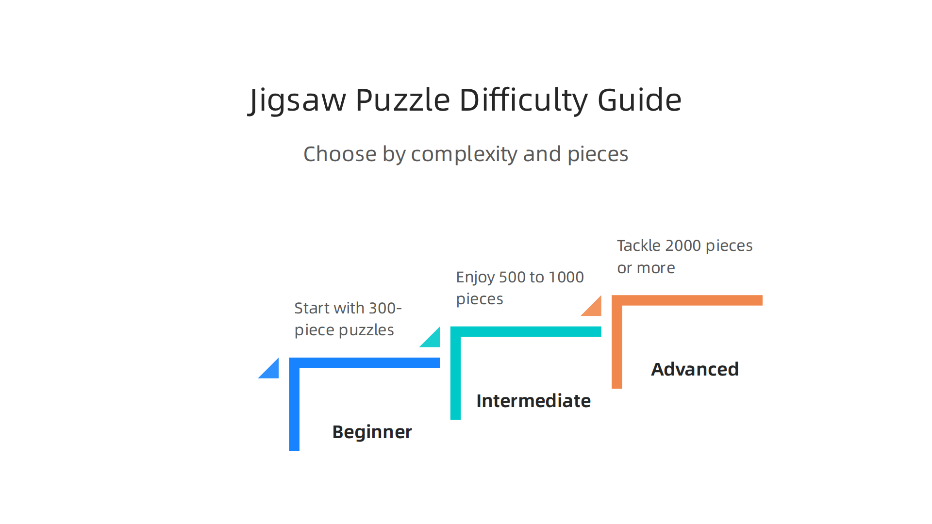 Guide to choosing jigsaw puzzles based on complexity and piece count.