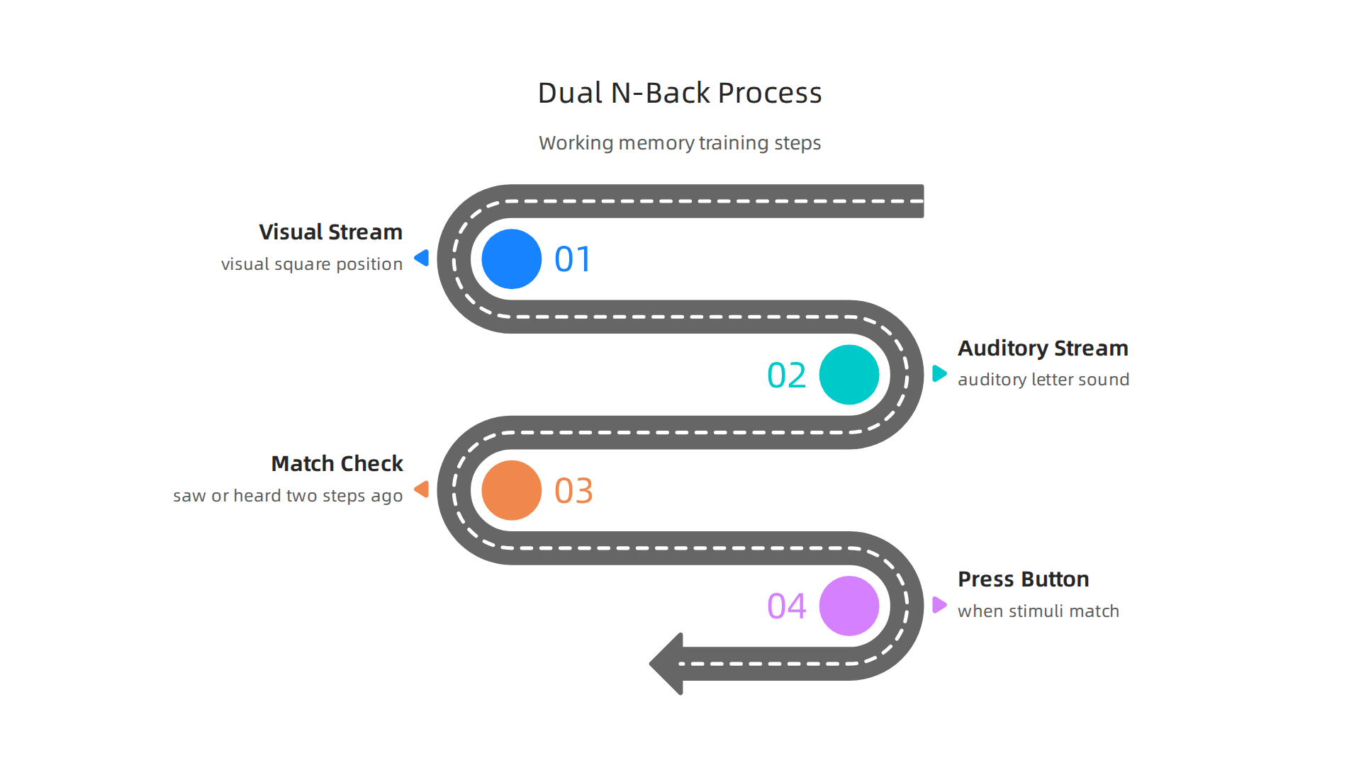 Dual N-Back training challenges working memory by requiring users to track concurrent visual and auditory stimuli.