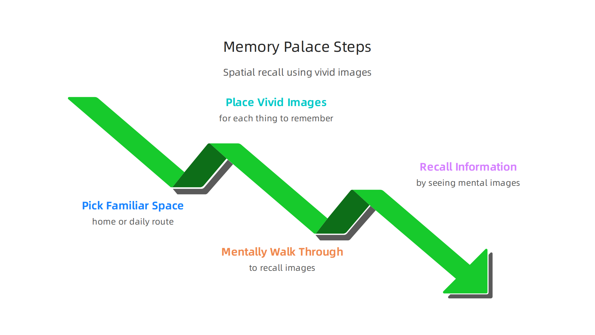 The Memory Palace technique leverages spatial recall to store and retrieve information effectively.