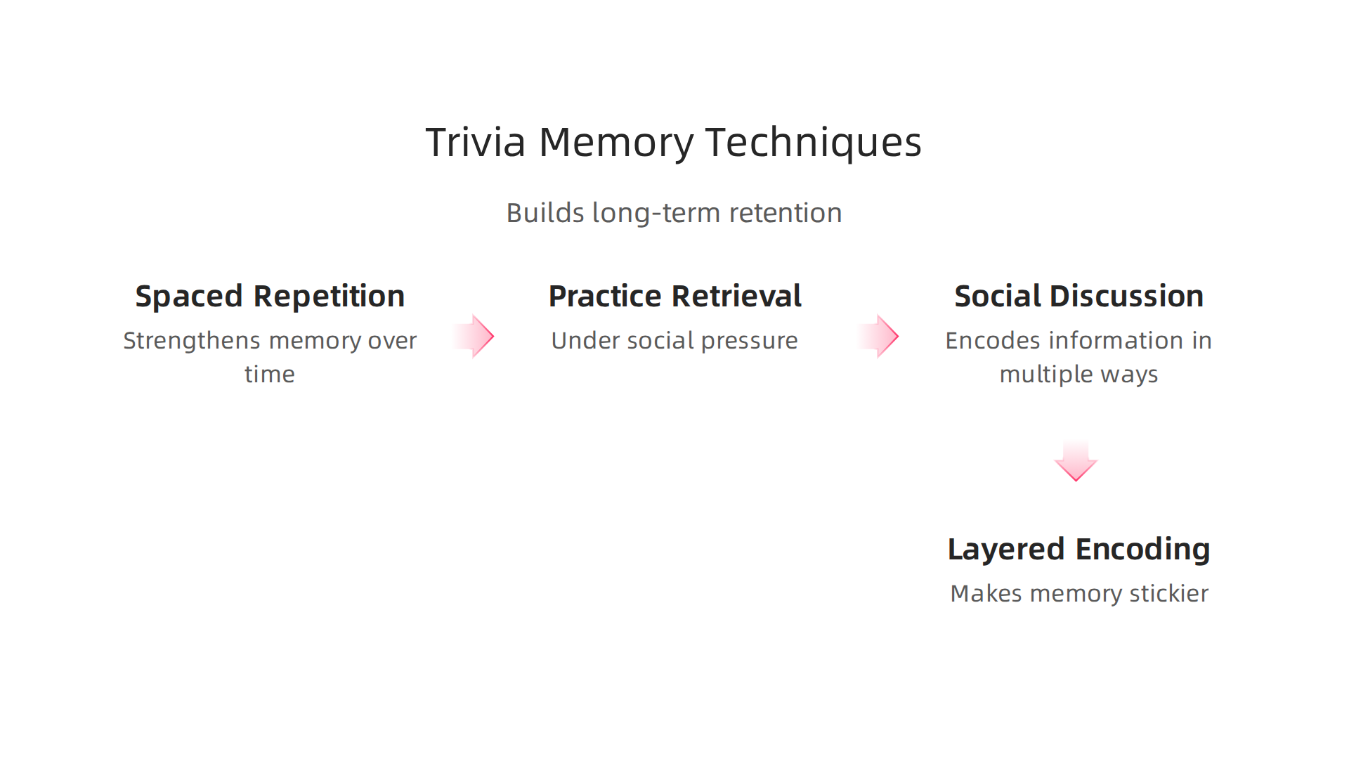 Visualizes the key techniques trivia games employ to facilitate long-term memory retention and recall.