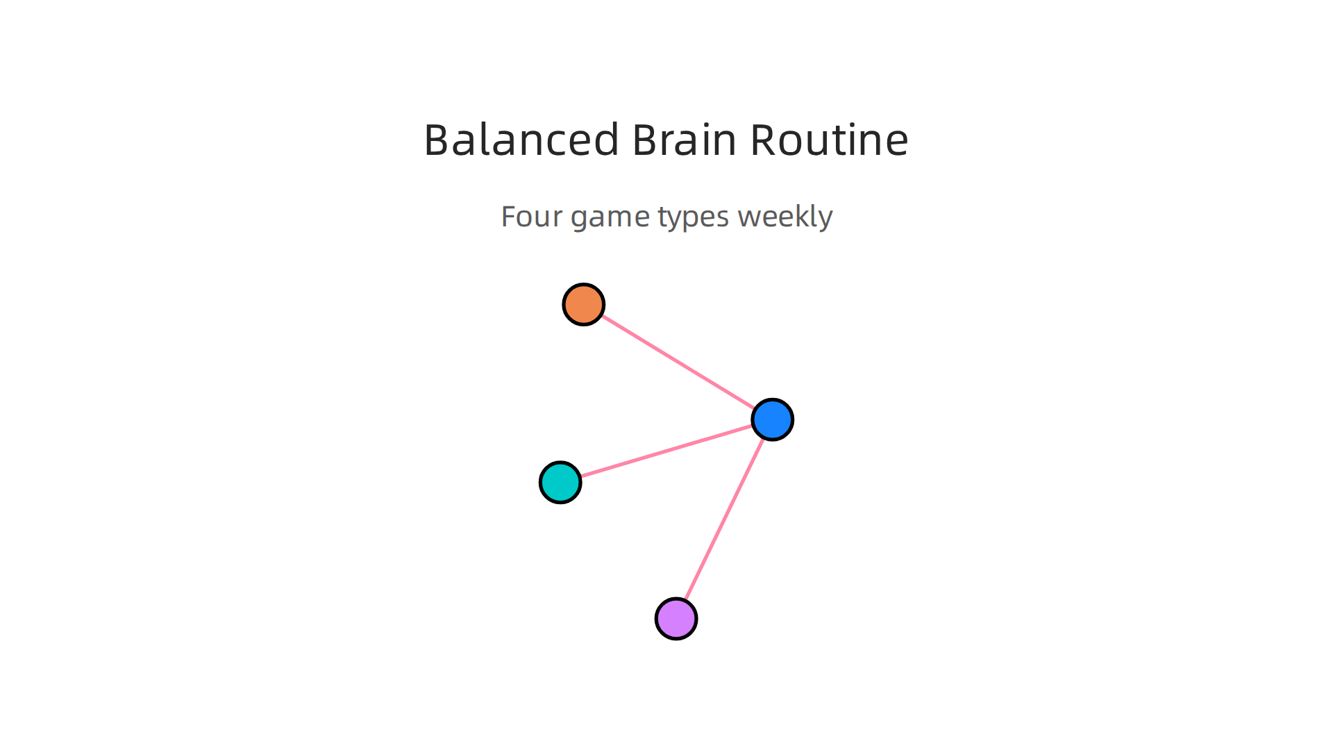 A simple framework for building a weekly game routine, categorizing games by their primary cognitive benefit.