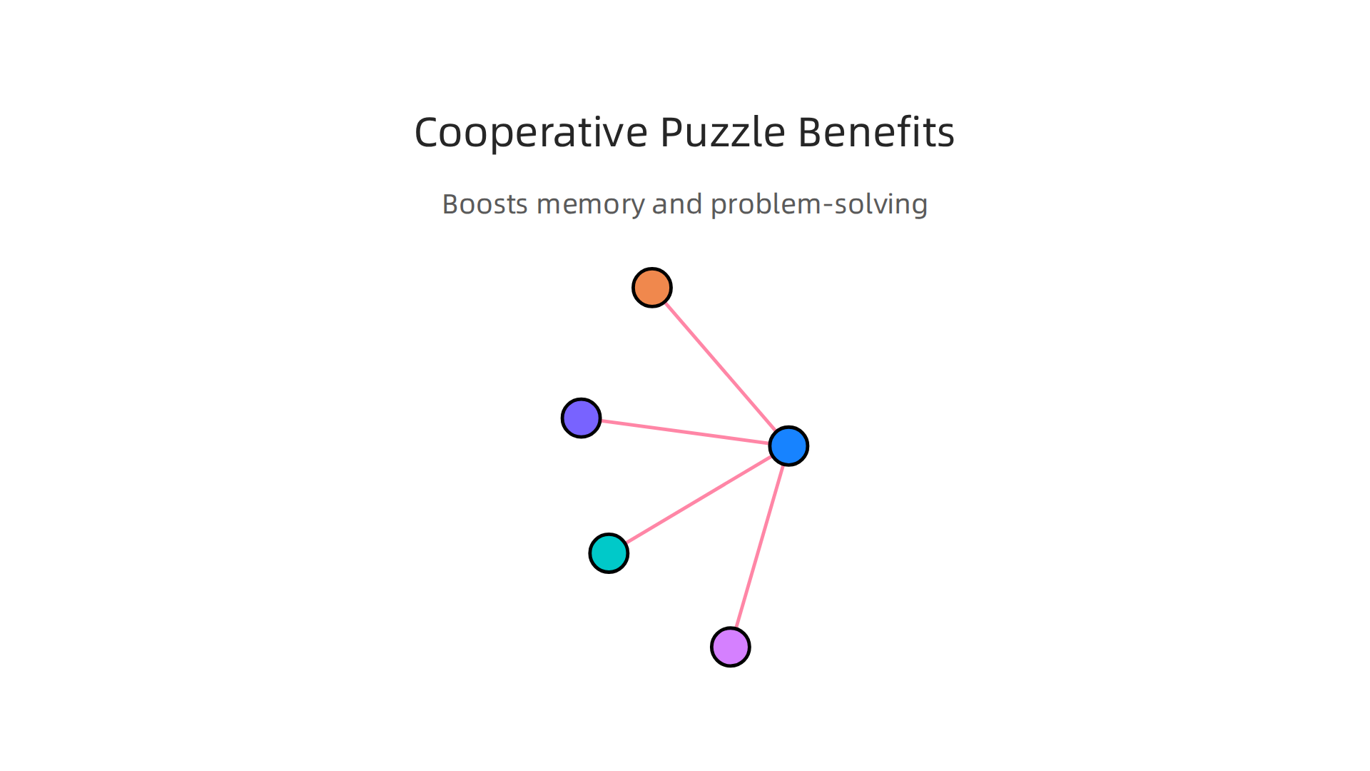 Cooperative puzzles enhance logical memory, problem-solving, and social cognitive skills through shared experiences.