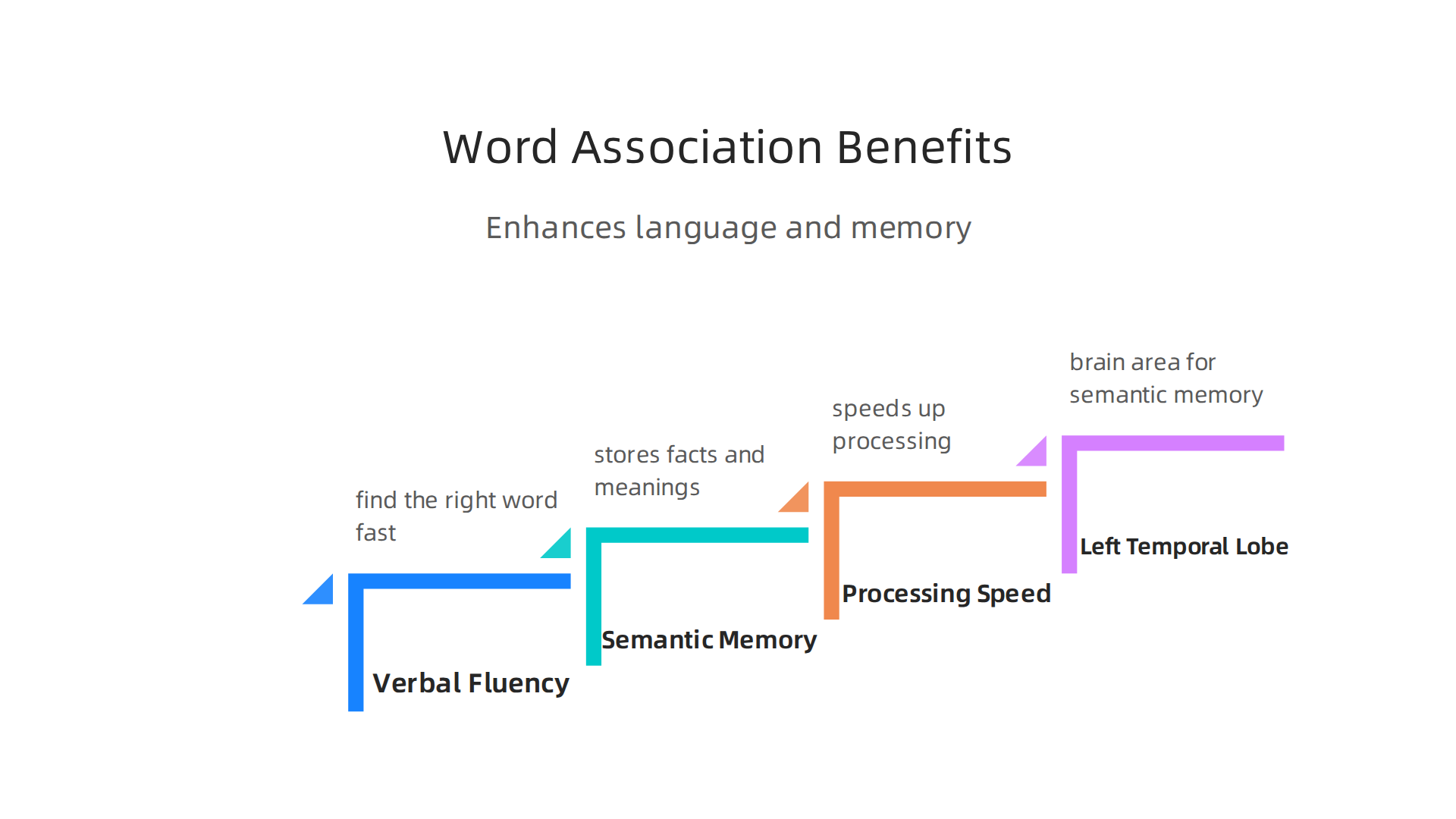 Word association battles boost verbal fluency, semantic memory, and processing speed, strengthening neural pathways.