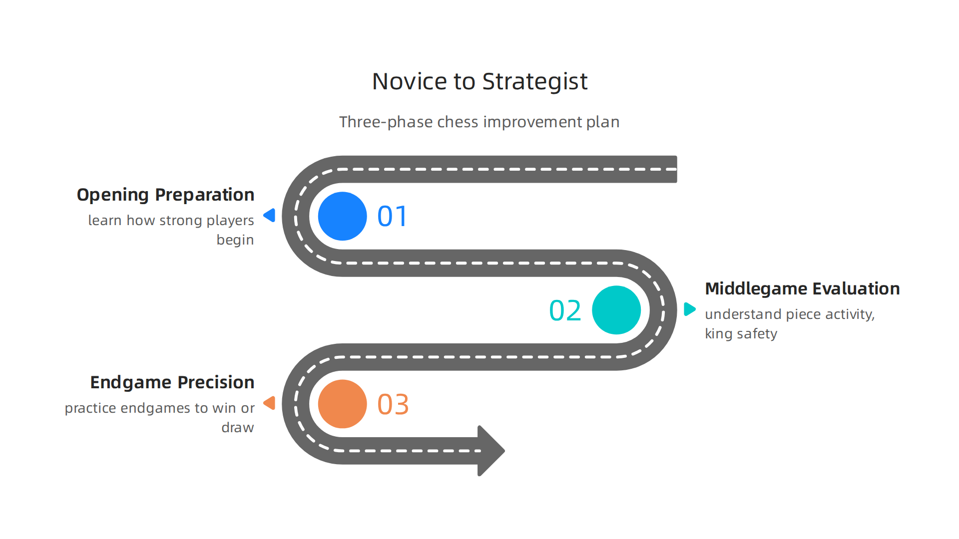 Follow this three-phase roadmap to transform from a novice chess player to a skilled strategist using Stockfish online.