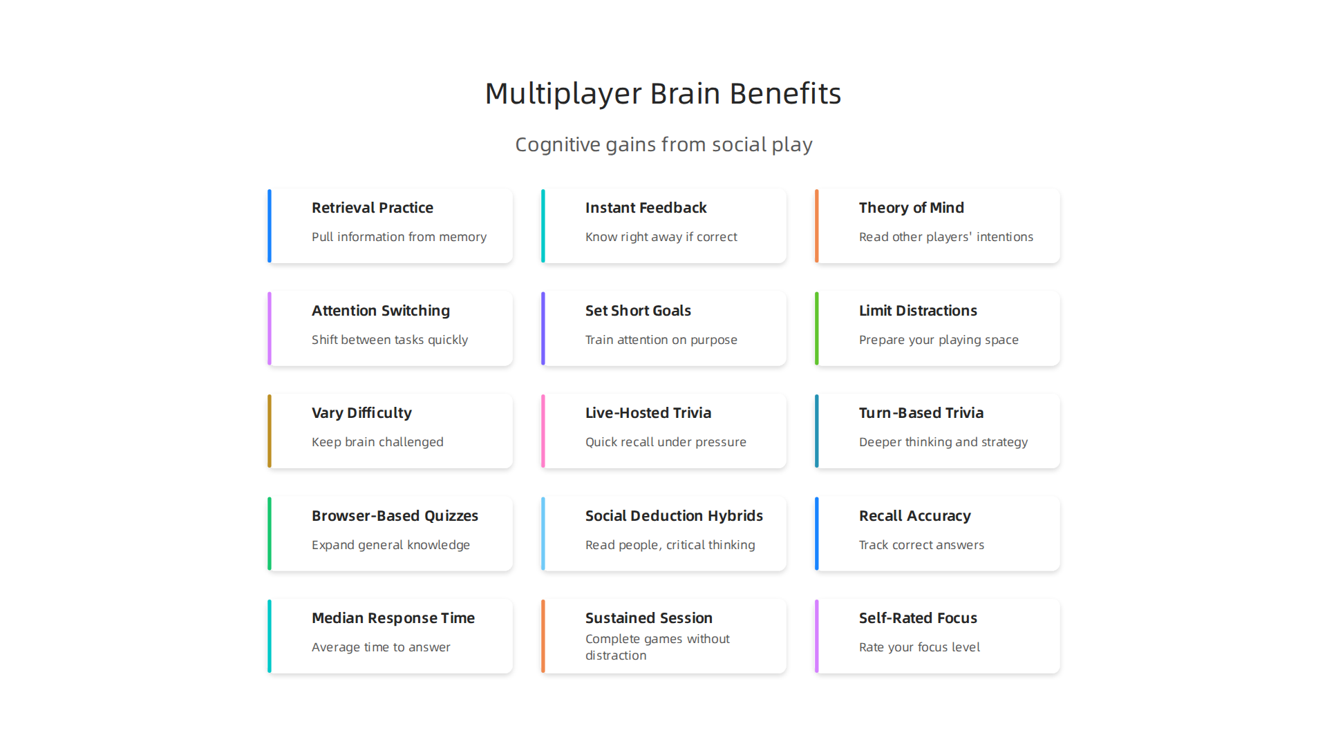 Visualizing key cognitive benefits derived from playing multiplayer trivia and social deduction games.