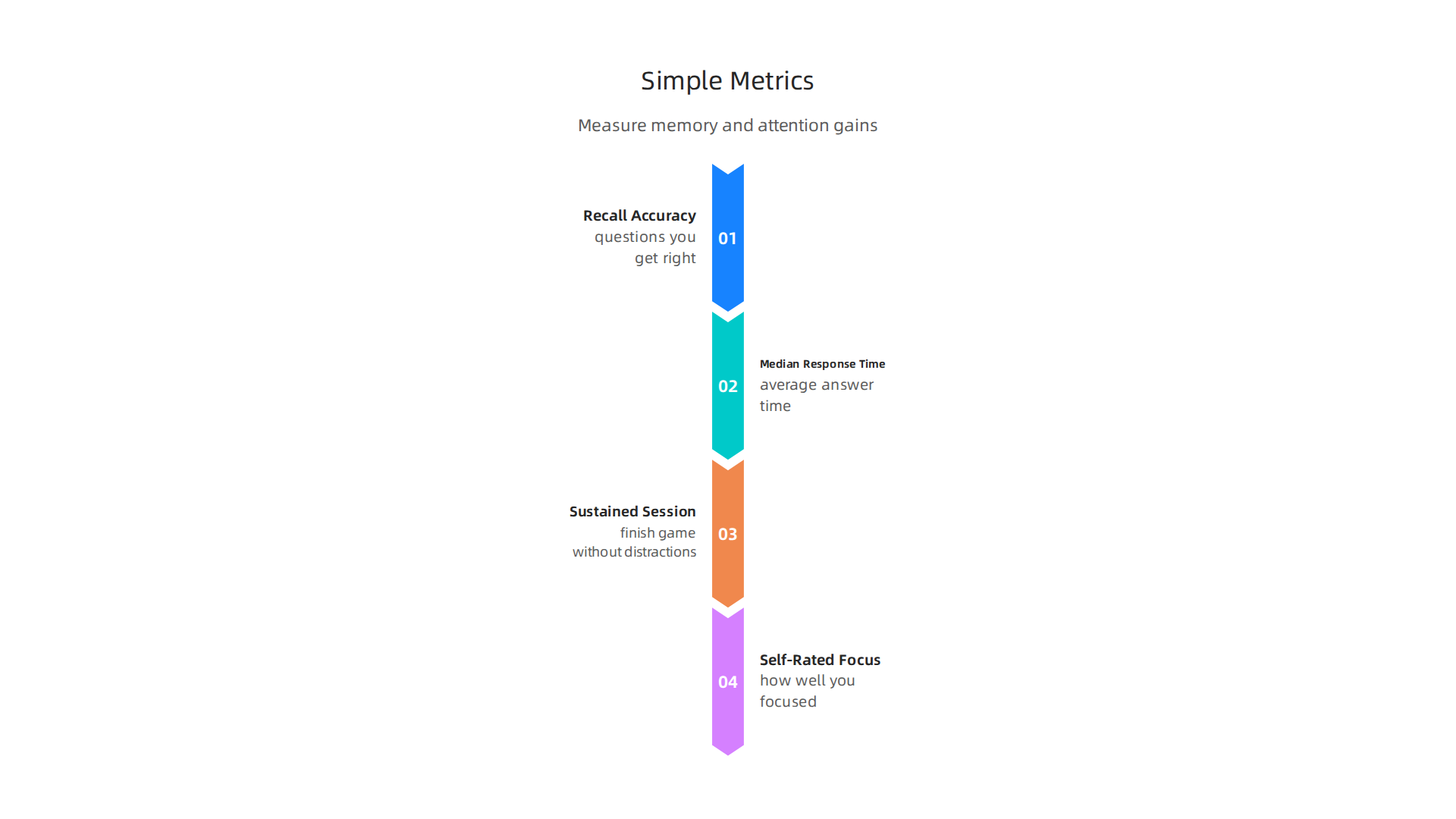 Easy ways to measure improvements in memory and attention through game-play.