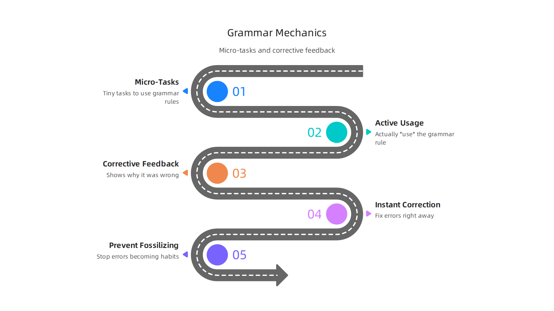 Visualizing the process of learning grammar in games, highlighting micro-tasks and the role of instant corrective feedback.