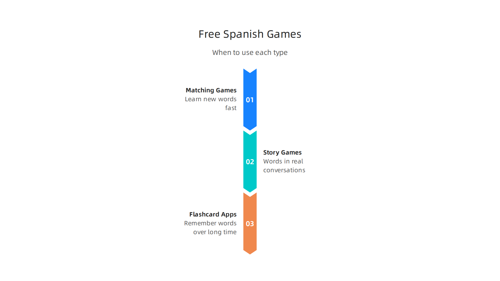 An overview of effective free Spanish game types, explaining their benefits for different learning objectives.