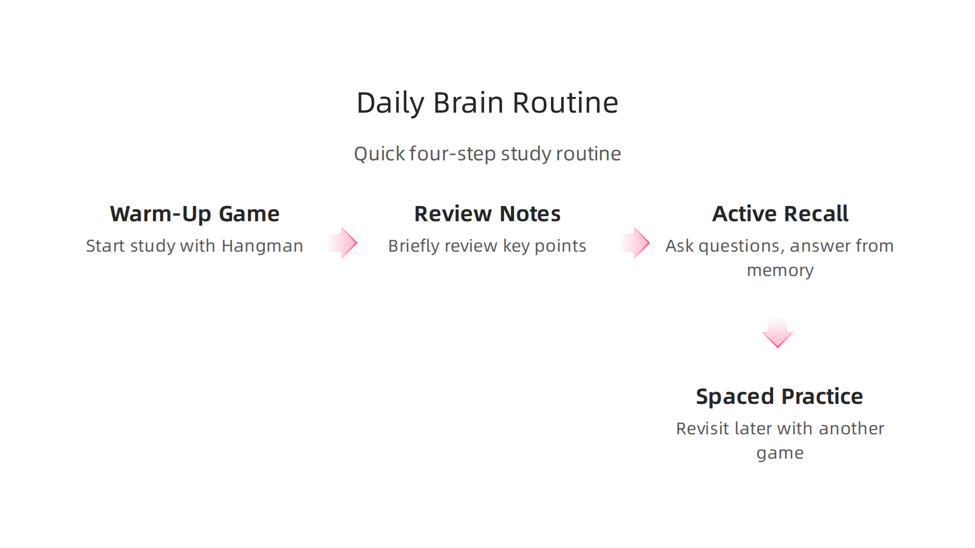 An infographic detailing a four-step daily routine for integrating brain games into study sessions for better memory.