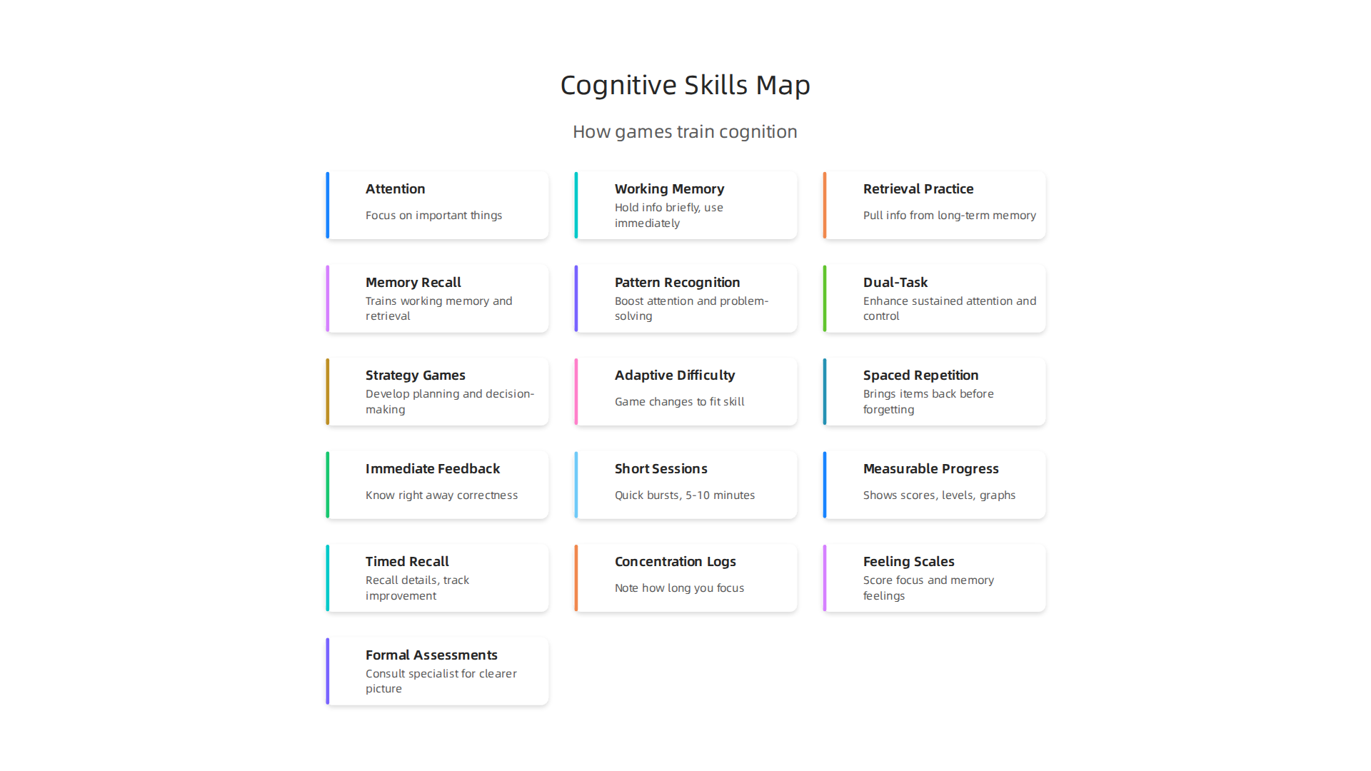 Infographic illustrating how unblocked games engage the three core cognitive skills: attention, working memory, and retrieval practice.