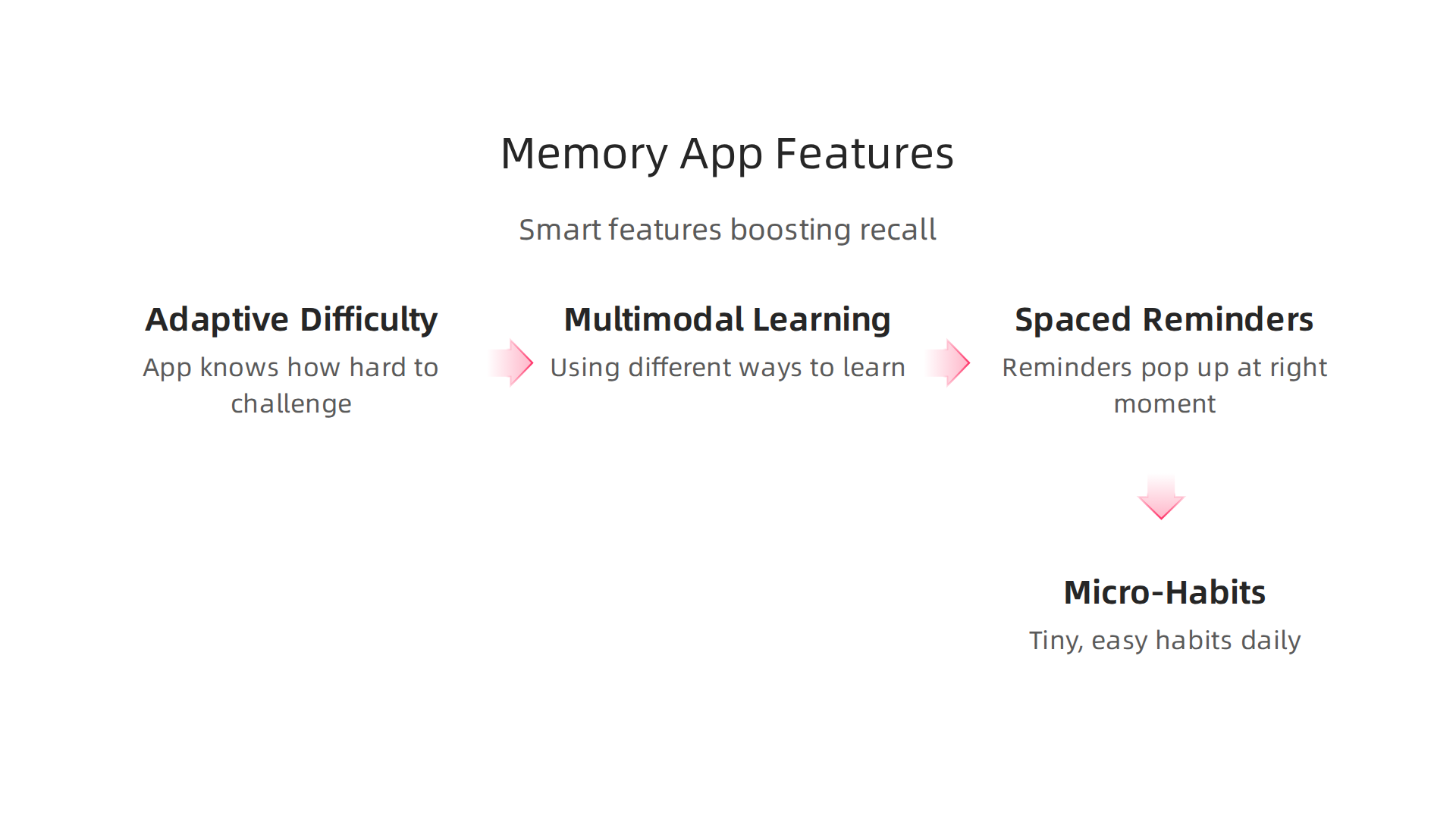 Beyond core mechanisms, advanced memory apps offer features like adaptive difficulty and multimodal learning.