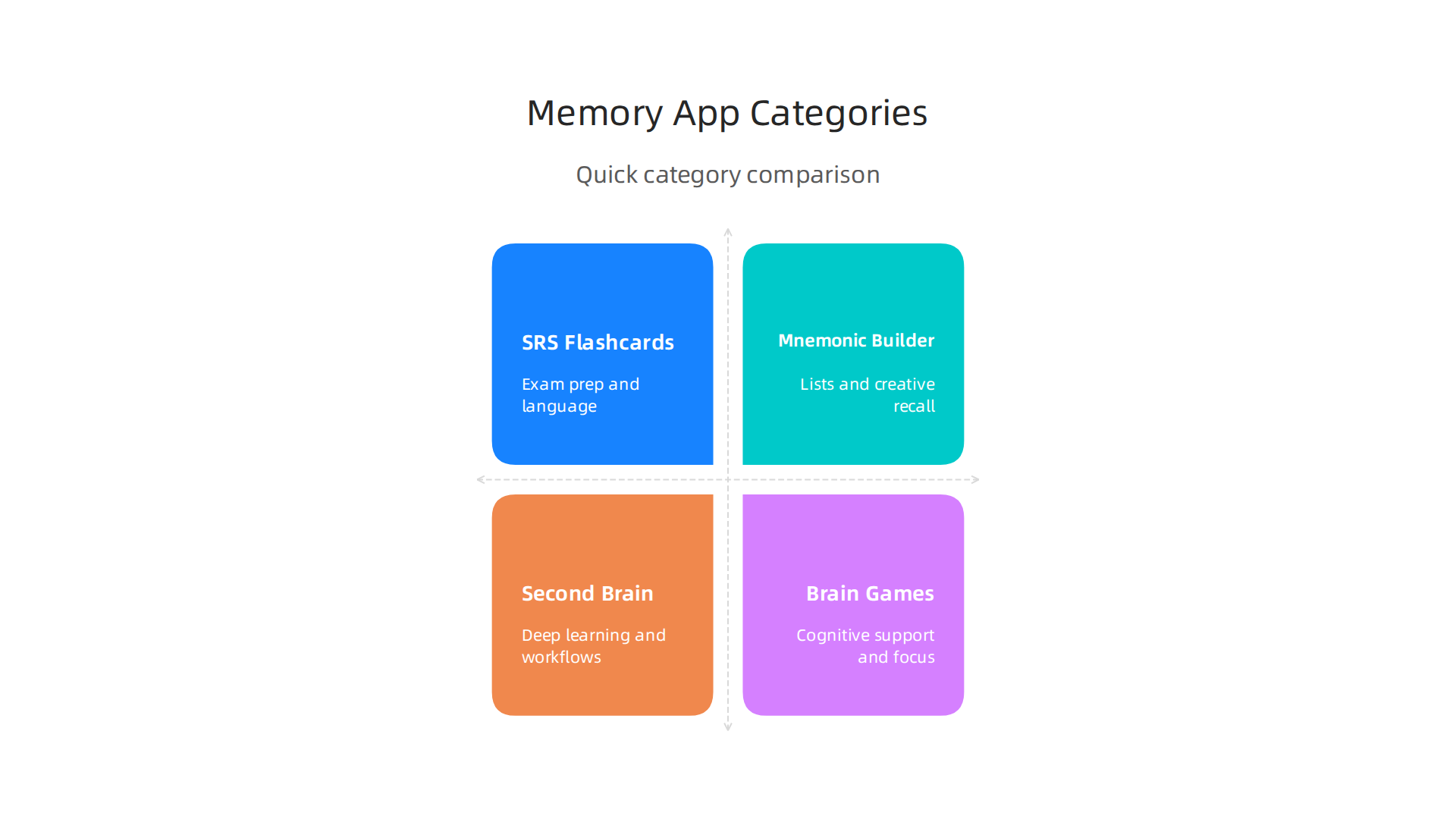 Choose the right memory app category based on your specific learning goals and preferences for optimal recall.