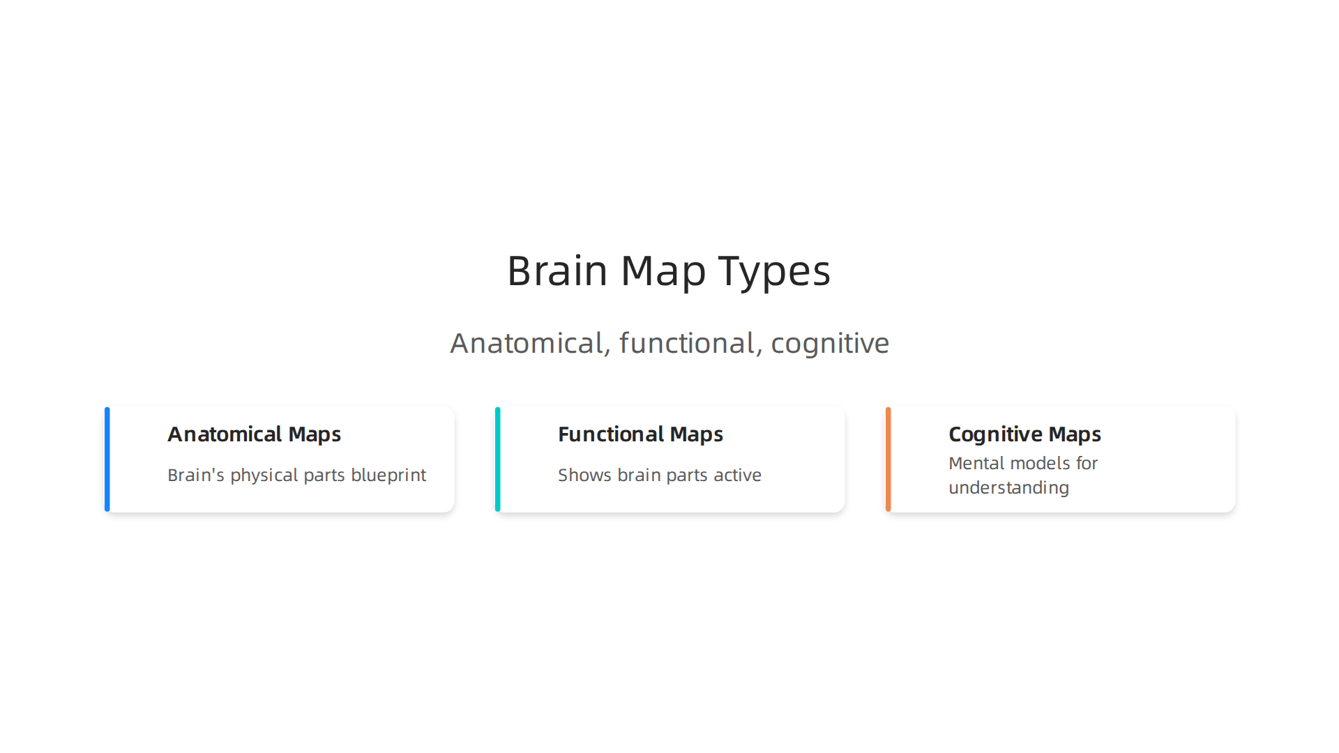 A visual representation of the three primary types of brain maps: anatomical, functional, and cognitive, each revealing different aspects of brain structure and activity.