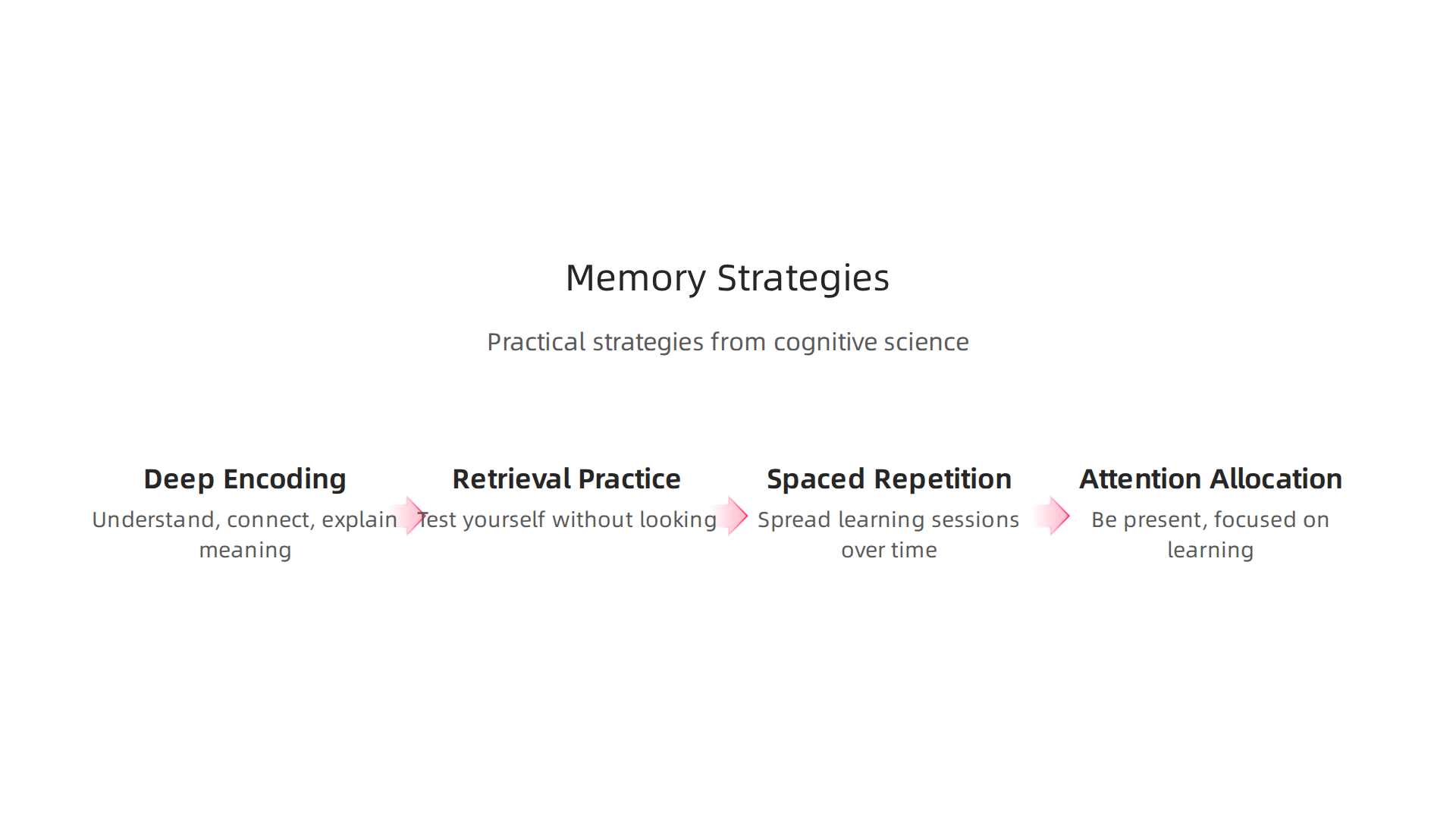Practical strategies derived from cognitive science to enhance memory consolidation and retention, including deep encoding and spaced repetition.