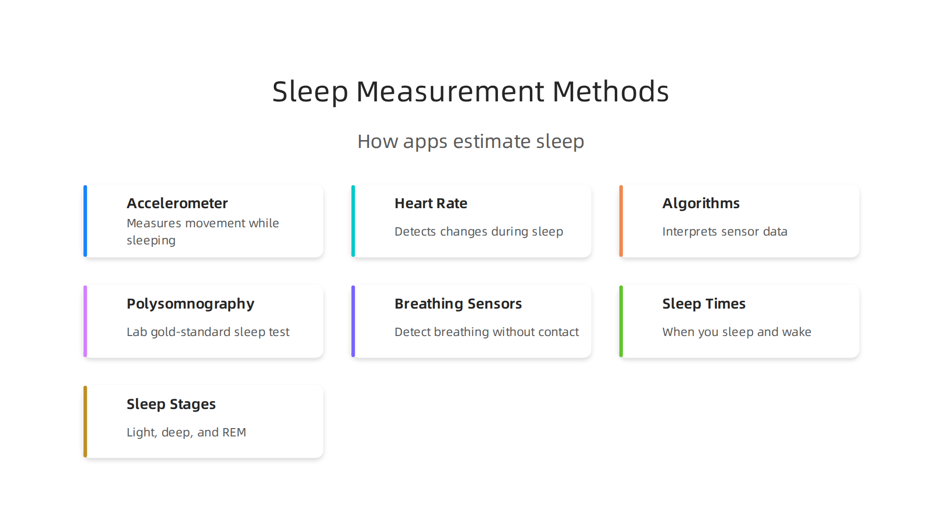 This infographic illustrates the primary methods and components sleep tracking apps use to estimate sleep patterns and stages.