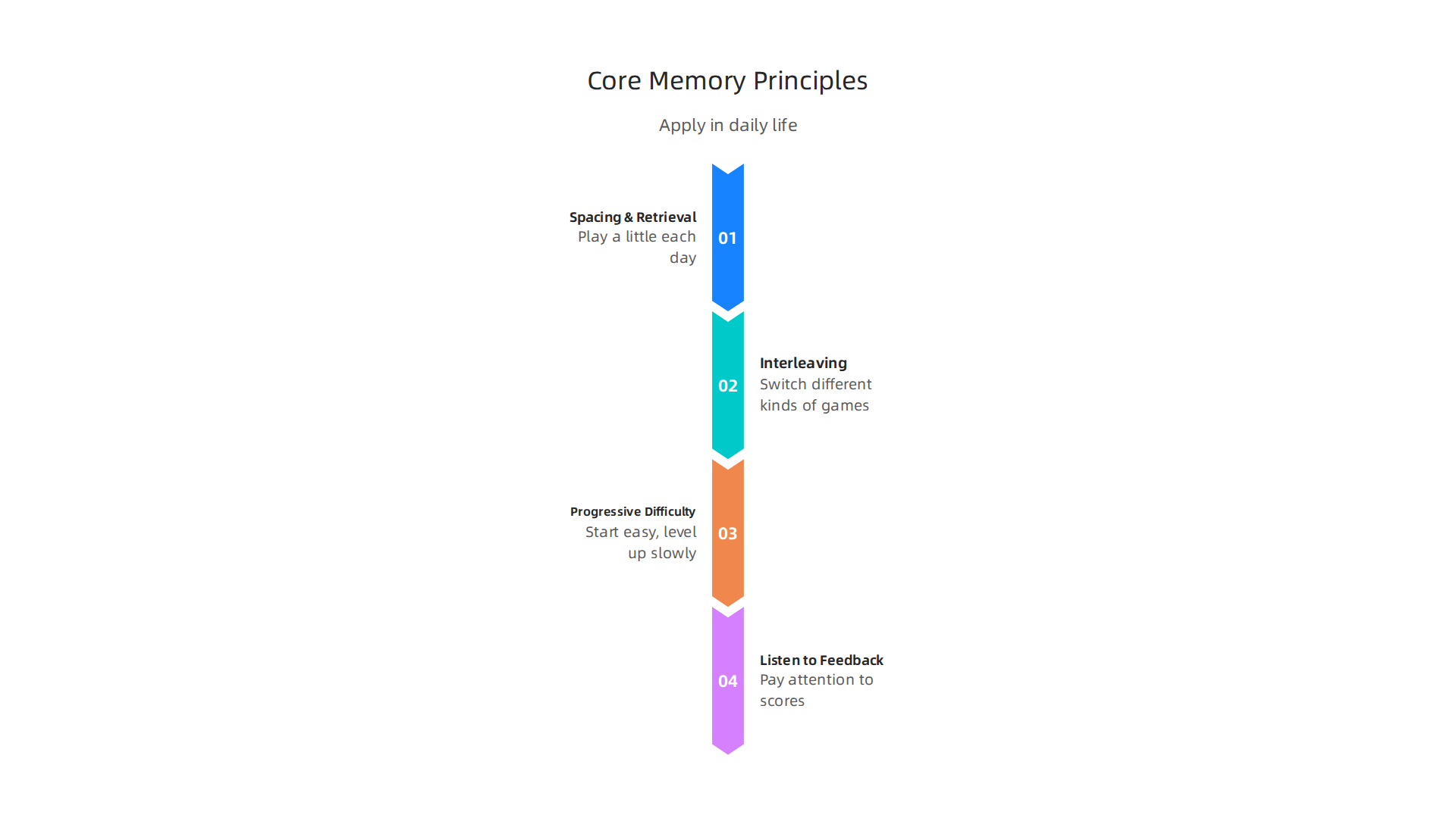 Apply these core principles for effective and lasting memory improvement.