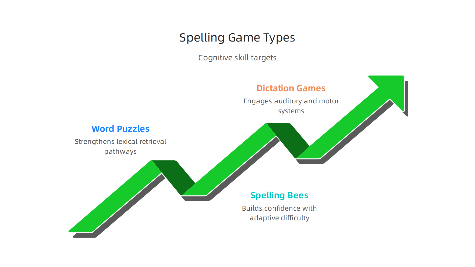 An overview of various spelling game types and their unique cognitive benefits.