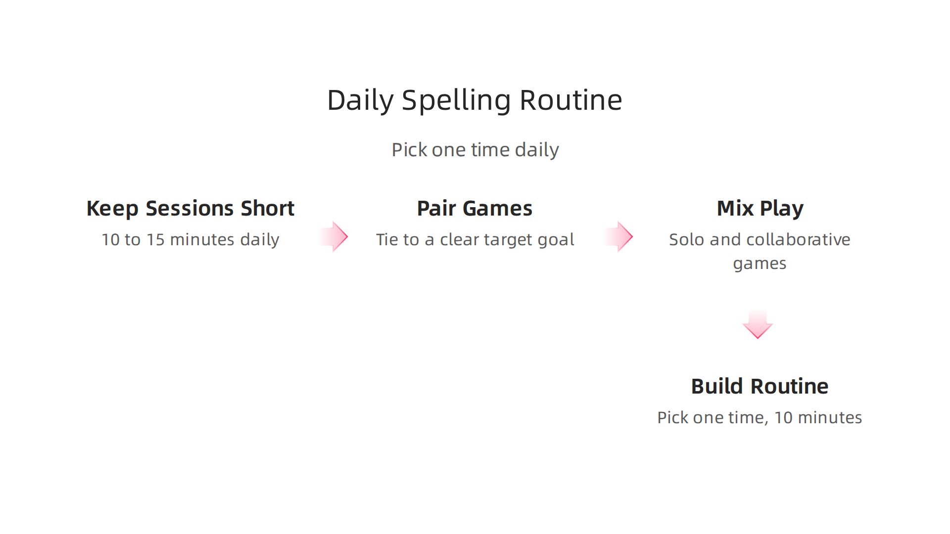 A step-by-step guide to integrating spelling games into your daily routine for consistent learning.