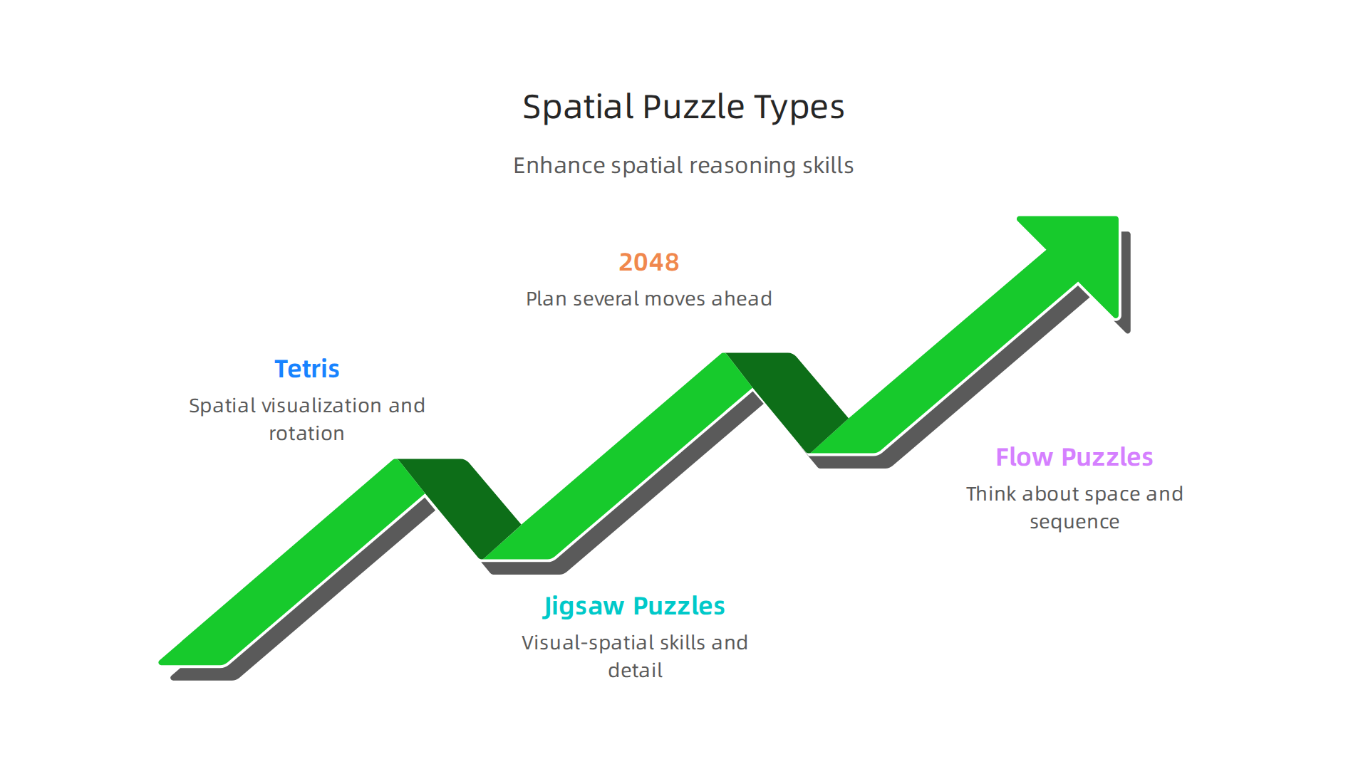 Various puzzle games enhance spatial visualization and mental rotation skills.