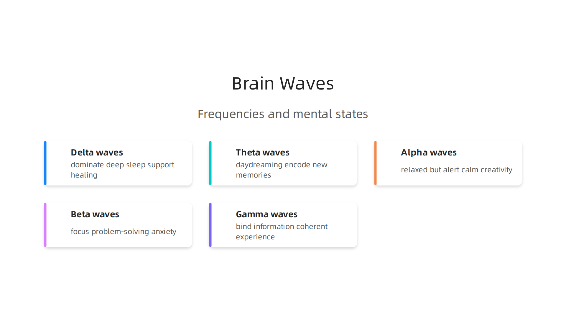 Different brain wave frequencies correspond to distinct mental states and cognitive functions.