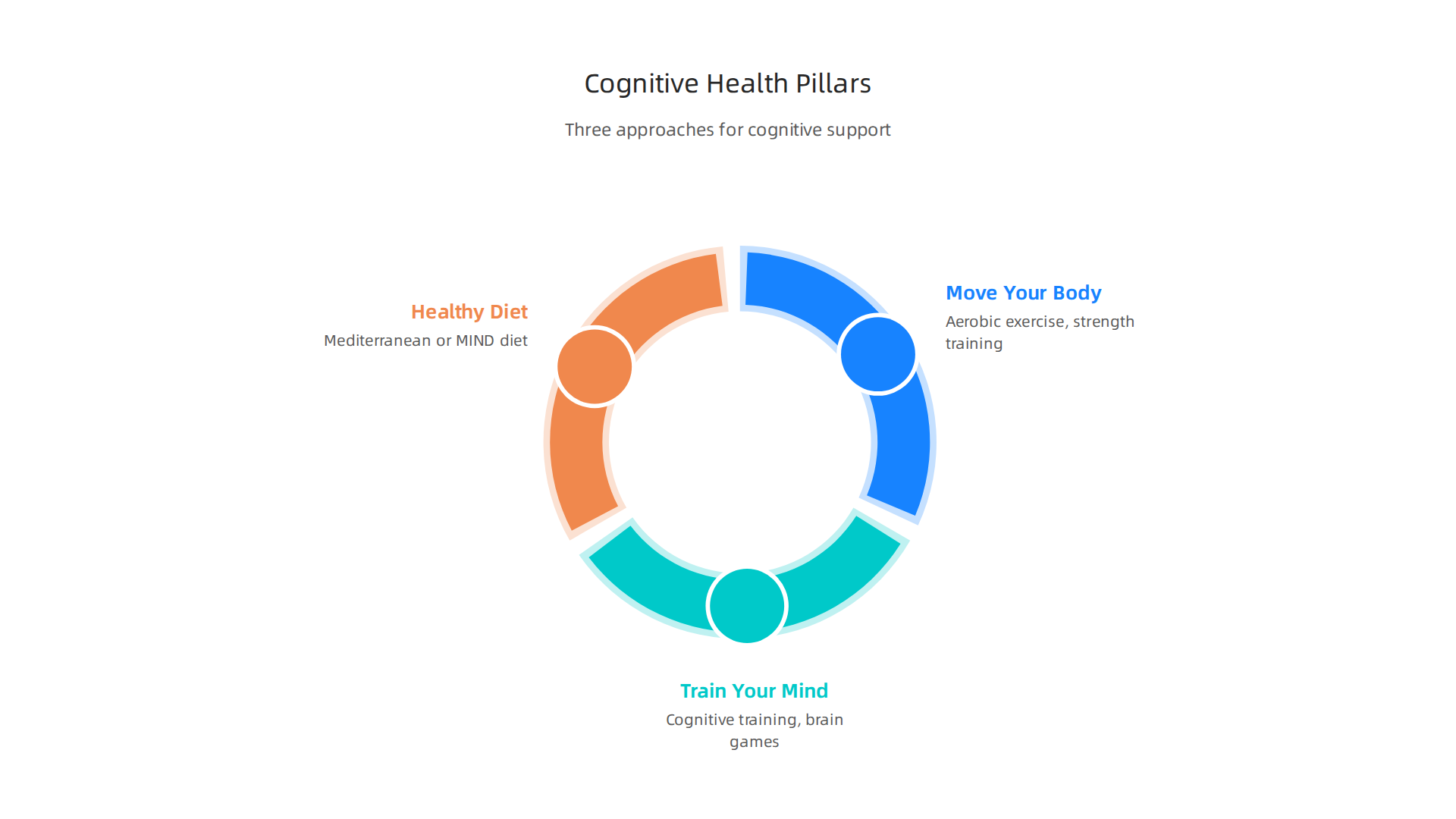 Infographic detailing practical strategies for supporting cognitive health in older adults.