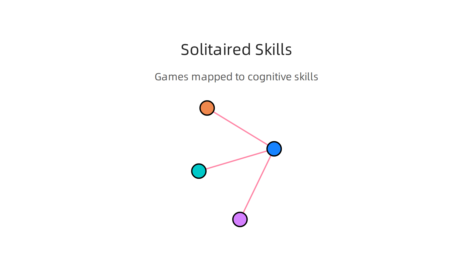 Infographic showcasing how different solitaire variations on Solitaired.com target specific cognitive skills.