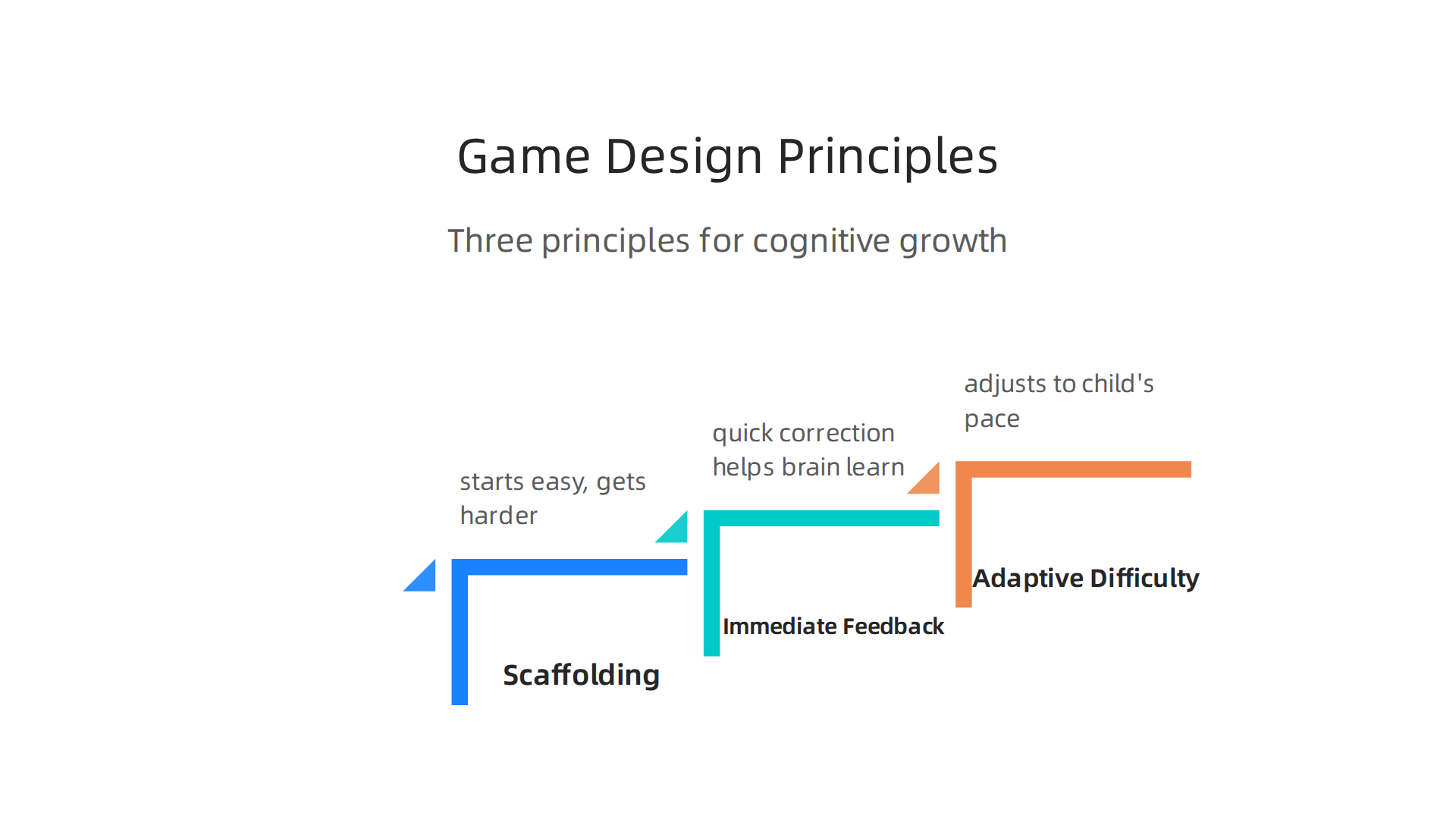 Three key principles guiding the design of effective educational games for children.