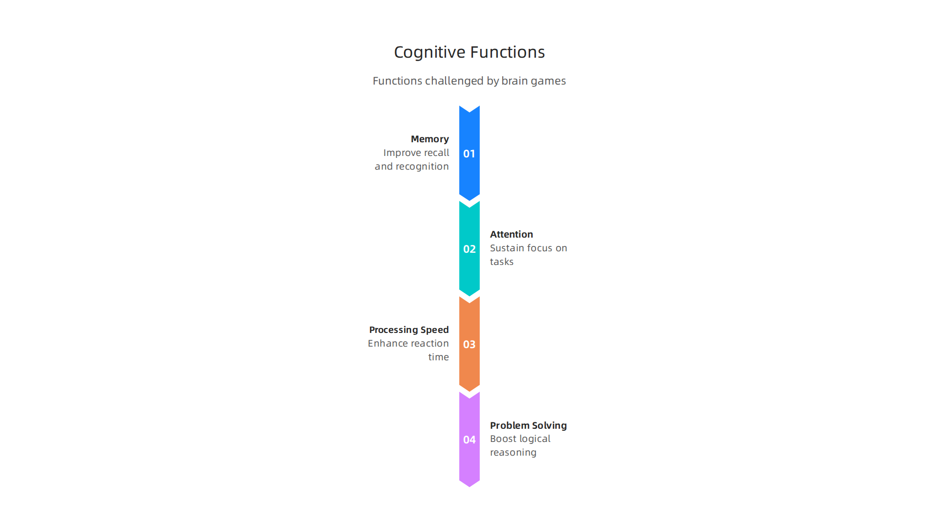 Brain games challenge key cognitive functions to enhance mental agility.
