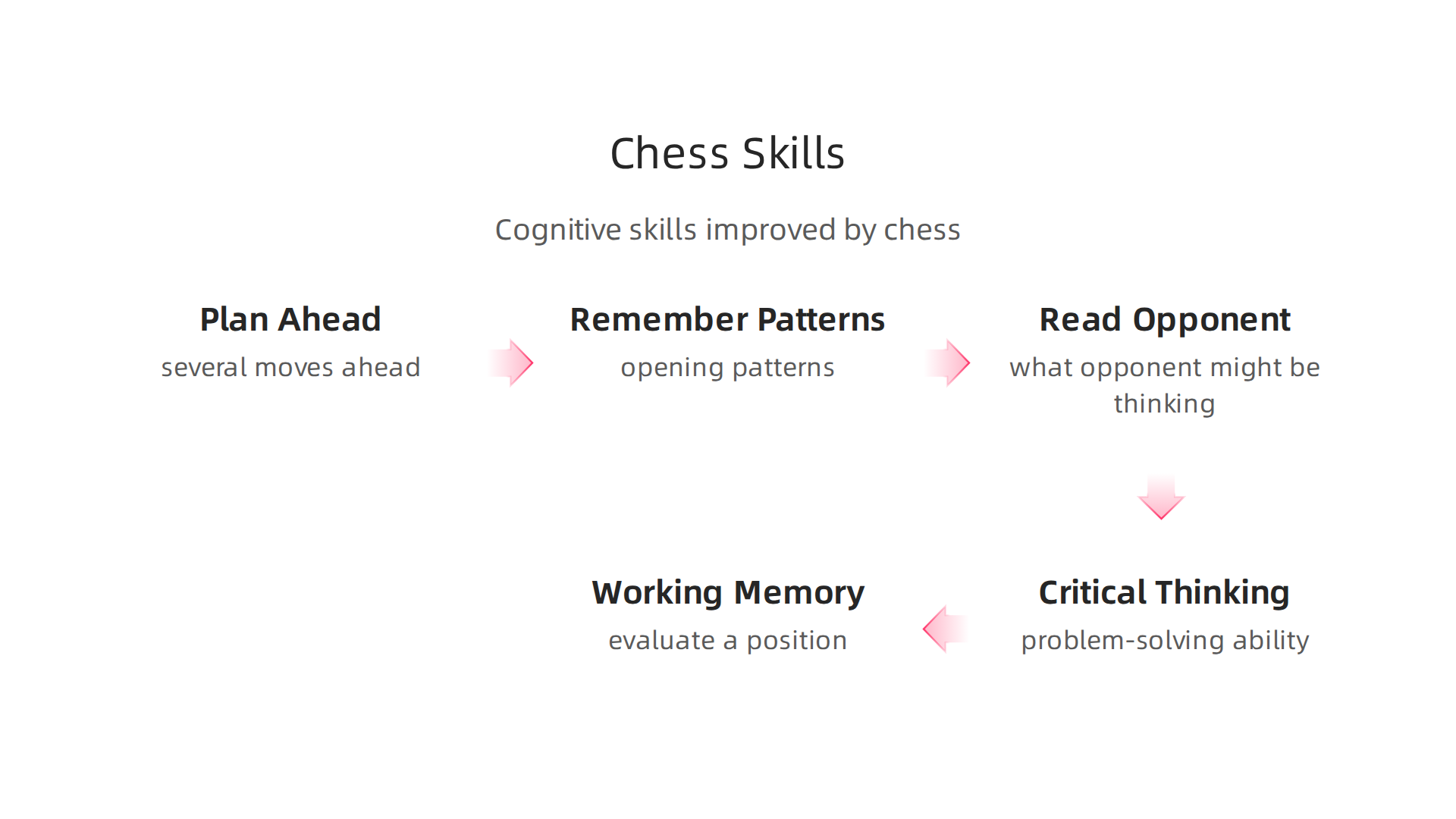 Chess is a classic staple game that develops a range of critical thinking and memory skills transferable to real life.